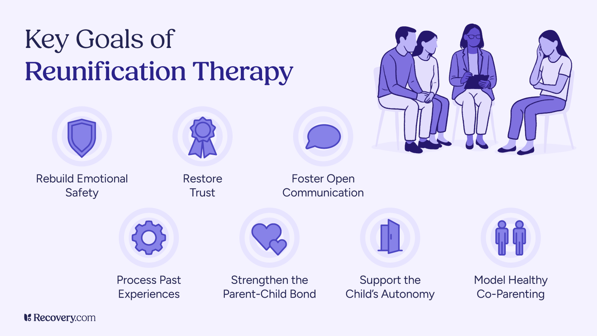 Infographic titled Key Goals of Reunification Therapy, featuring an illustration of a therapist guiding a family conversation, with seven icons and goals listed: rebuild emotional safety, restore trust, foster open communication, process past experiences, strengthen the parent-child bond, support the child’s autonomy, and model healthy co-parenting.