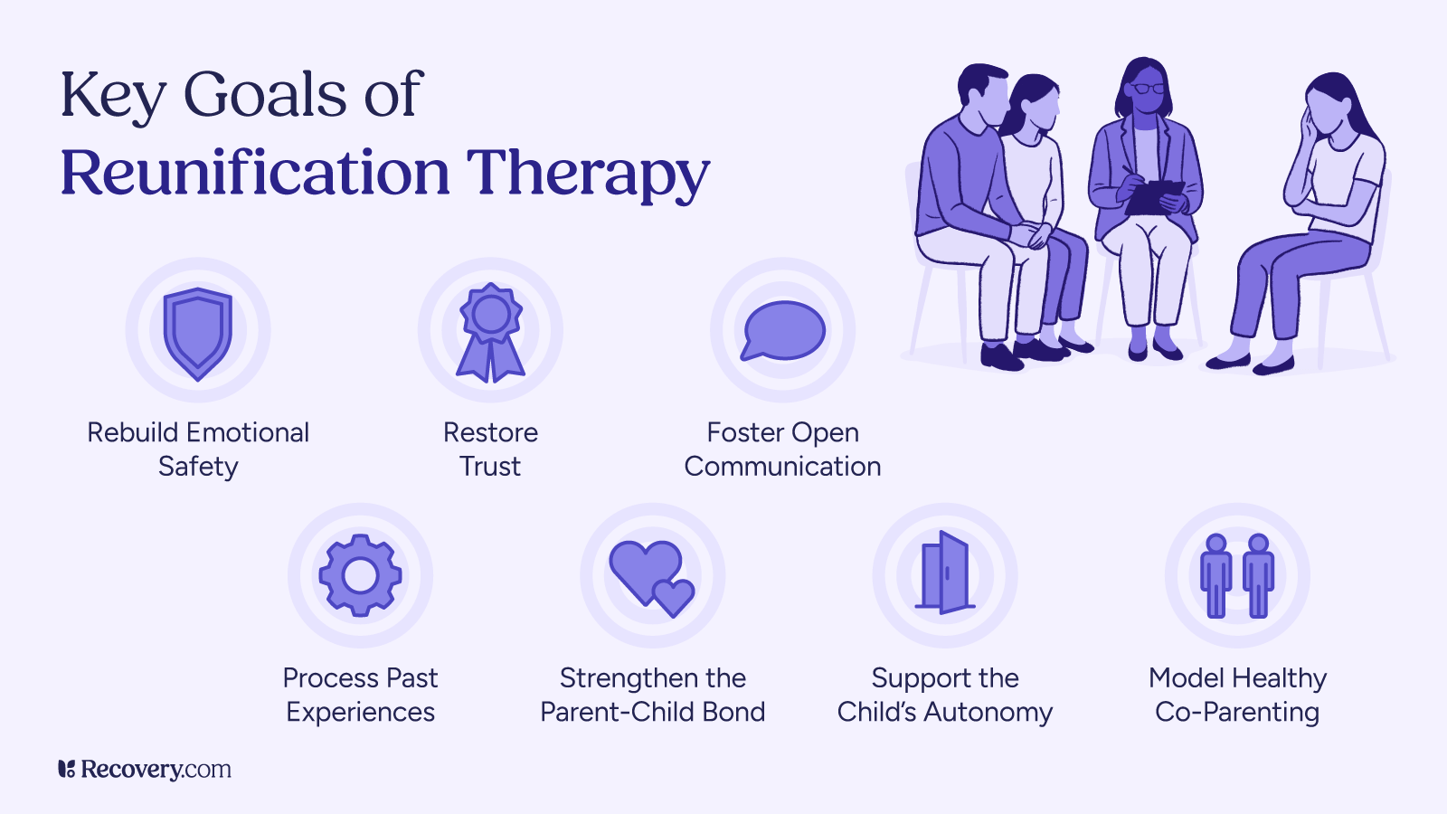 Infographic titled Key Goals of Reunification Therapy, featuring an illustration of a therapist guiding a family conversation, with seven icons and goals listed: rebuild emotional safety, restore trust, foster open communication, process past experiences, strengthen the parent-child bond, support the child’s autonomy, and model healthy co-parenting.