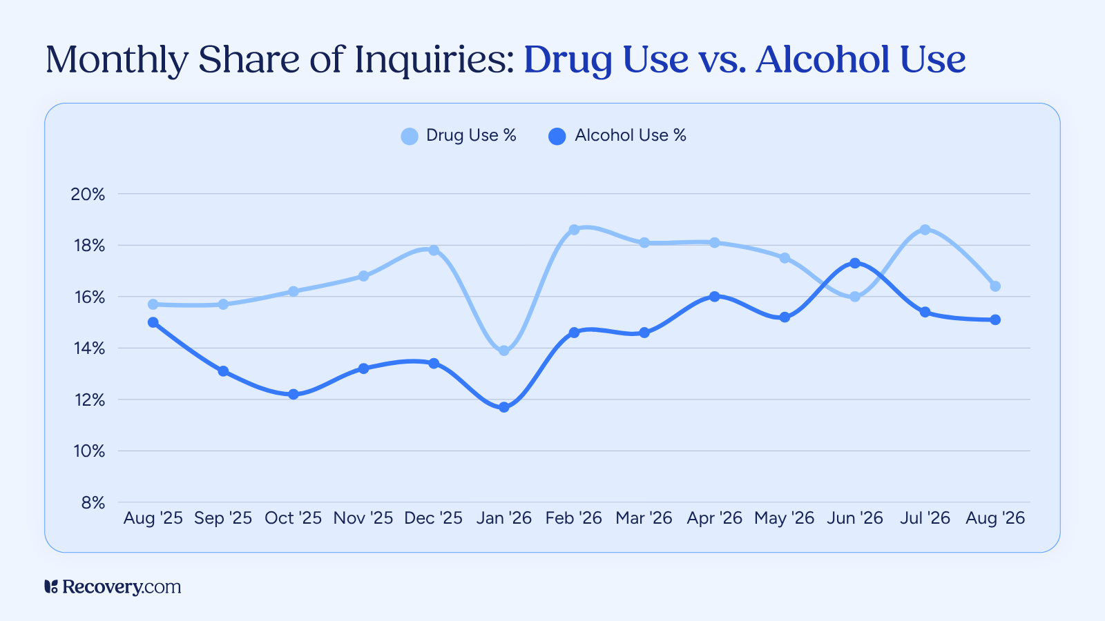 Line chart showing the monthly share of Recovery.com treatment inquiries that mention drug use vs. alcohol use from August 2025 to August 2026. Drug use stays higher in every month except June 2026.