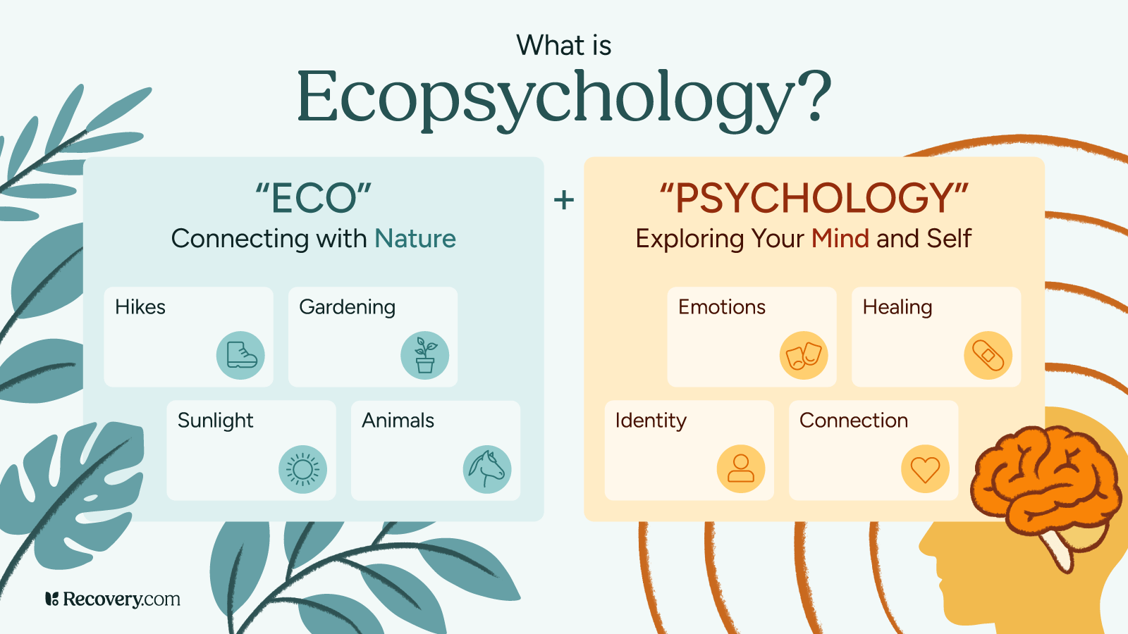Educational diagram explaining what ecopsychology is by breaking down the word into two parts. The left side shows ECO meaning connecting with nature, featuring icons for hikes, gardening, sunlight, and animals in teal. The right side shows PSYCHOLOGY meaning exploring your mind and self, with icons for emotions, healing, identity, and connection in warm orange tones. A brain illustration appears in the bottom right corner.