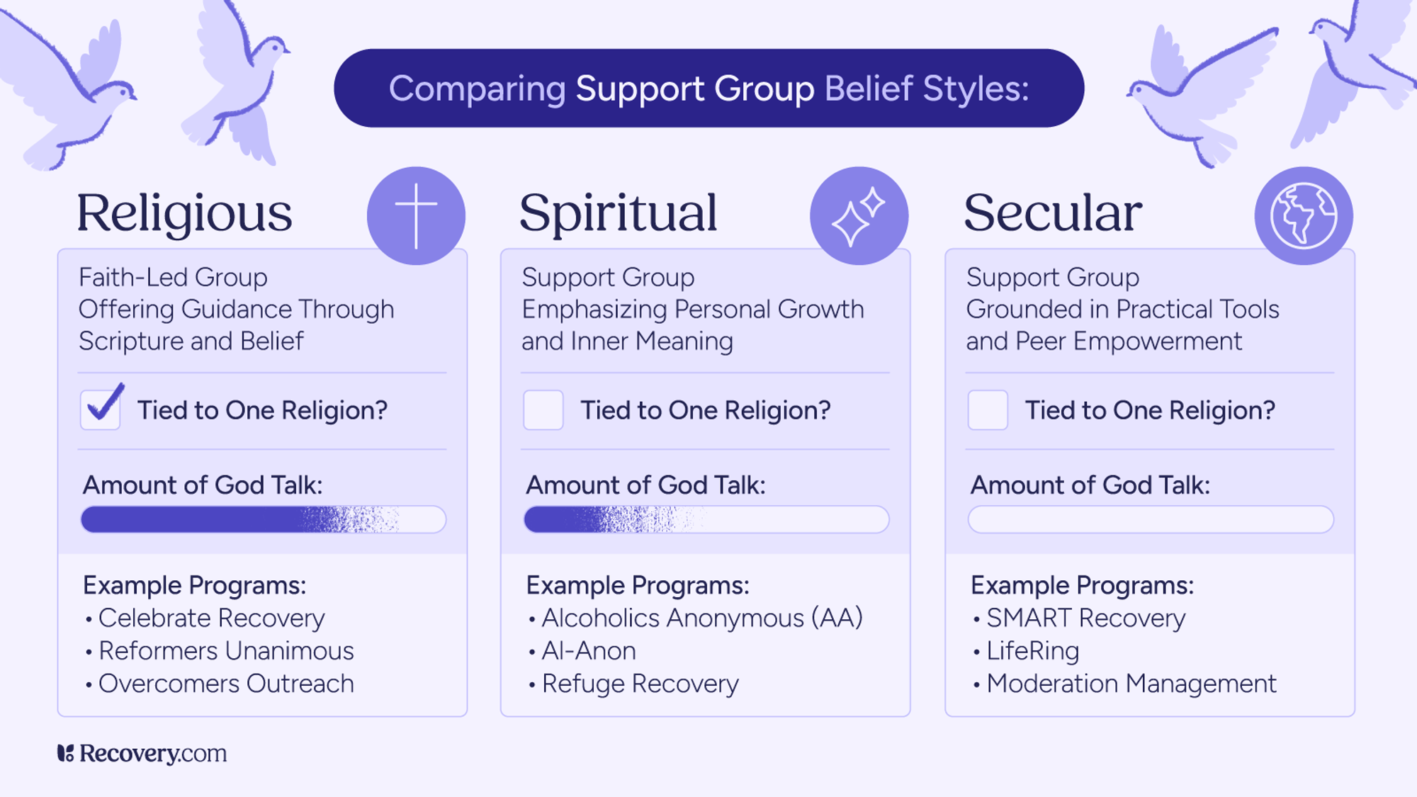 Infographic comparing support group belief styles: Religious, Spiritual, and Secular. Each column outlines whether the group is tied to a specific religion, the level of God talk, and example programs such as Celebrate Recovery, Alcoholics Anonymous, and SMART Recovery. Dove graphics and Recovery.com branding enhance the design.
