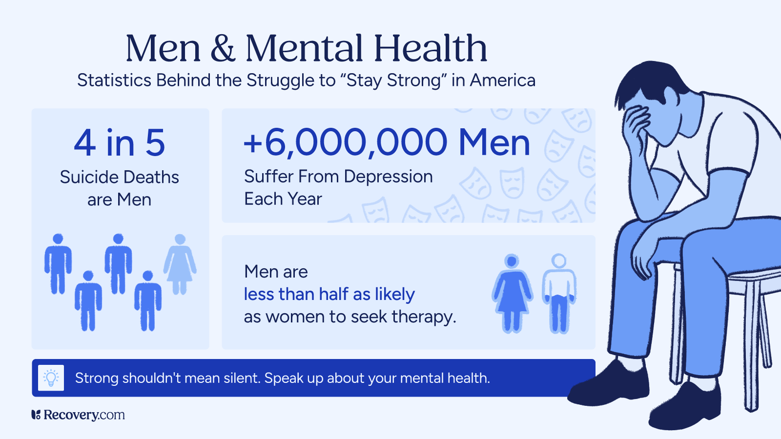 Infographic titled Men and Mental Health showing statistics about men’s mental health struggles. It highlights that 4 in 5 suicide deaths are men, over 6 million men experience depression each year, and men are less than half as likely as women to seek therapy. Illustration shows a man sitting with his head in his hand, looking distressed. Text reads: Strong shouldn’t mean silent. Speak up about your mental health. Recovery.com logo at the bottom.
