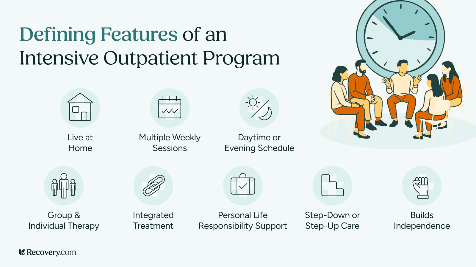 Infographic showing defining features of an Intensive Outpatient Program including live at home, multiple weekly sessions, daytime or evening schedule, group and individual therapy, integrated treatment, personal life responsibility support, step-down or step-up care, and builds independence. Features illustration of people in group therapy circle.