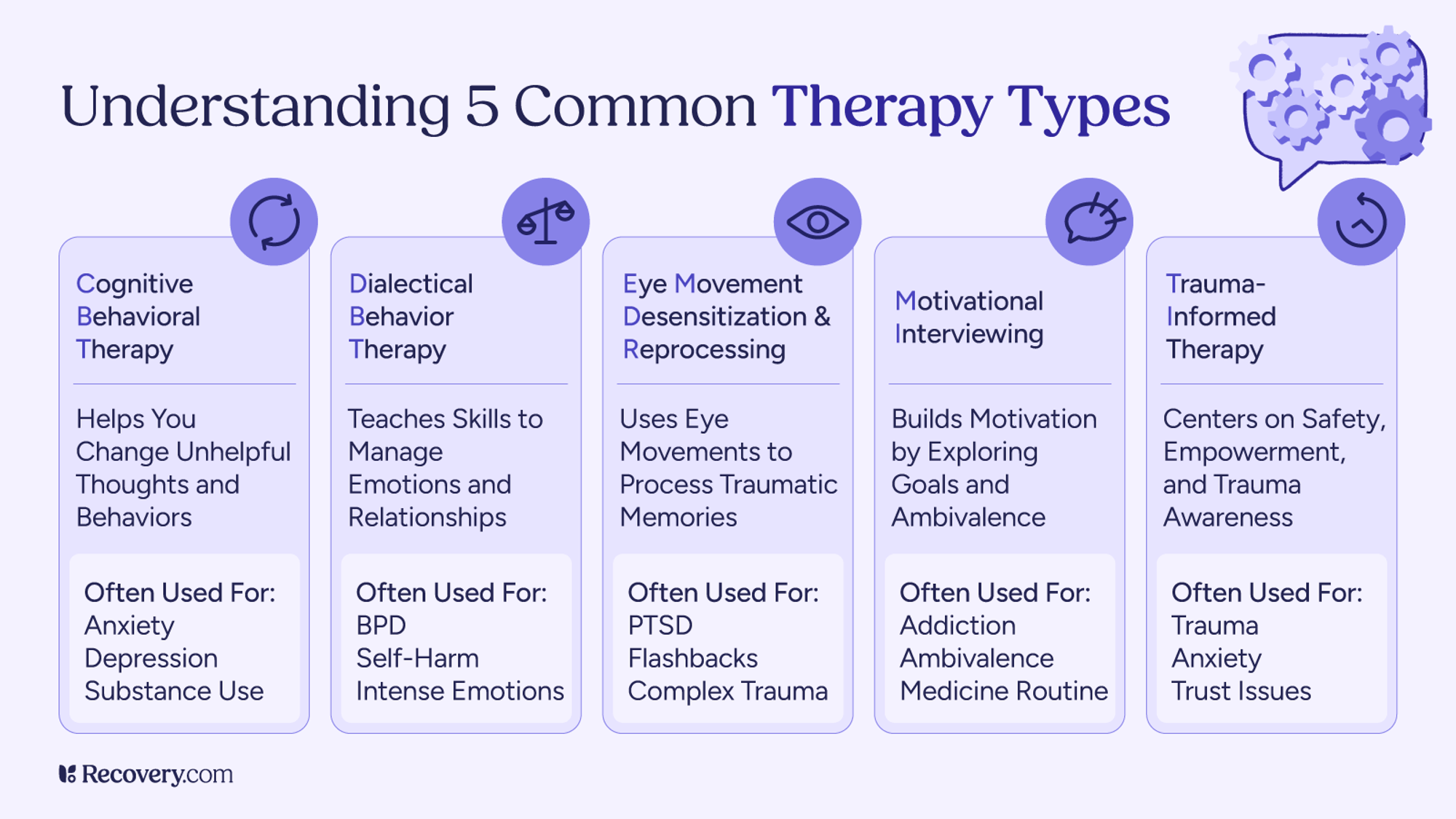 Infographic showing 5 common therapy types like Cognitive Behavioral Therapy for changing unhelpful thoughts and behaviors, Dialectical Behavior Therapy for managing emotions and relationships, EMDR for processing traumatic memories, Motivational Interviewing for building motivation and exploring goals, and Trauma-Informed Therapy focusing on safety and empowerment. Each therapy type includes descriptions and common uses.