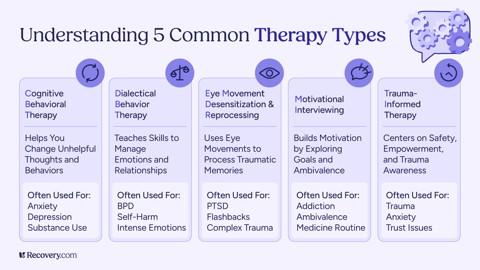 Infographic showing 5 common therapy types like Cognitive Behavioral Therapy for changing unhelpful thoughts and behaviors, Dialectical Behavior Therapy for managing emotions and relationships, EMDR for processing traumatic memories, Motivational Interviewing for building motivation and exploring goals, and Trauma-Informed Therapy focusing on safety and empowerment. Each therapy type includes descriptions and common uses.