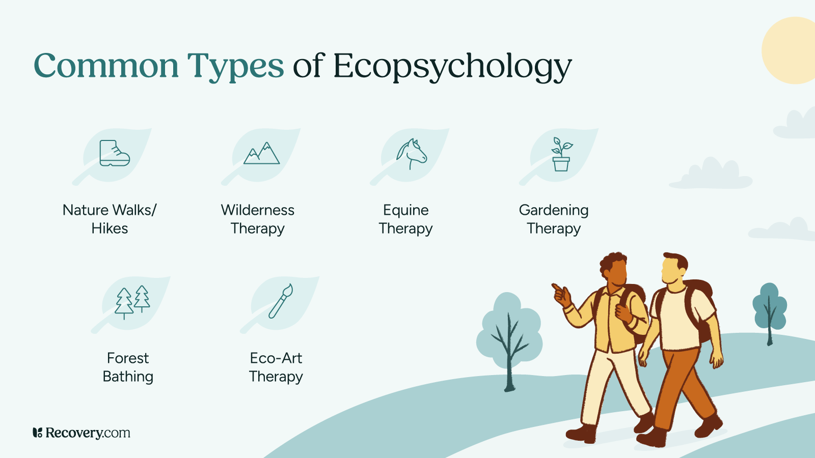 Infographic displaying common types of ecopsychology with six categories shown as icons: nature walks and hikes (hiking boot icon), wilderness therapy (mountain icon), equine therapy (horse head icon), gardening therapy (plant pot icon), forest bathing (trees icon), and eco-art therapy (paintbrush icon). On the right is an illustration of two people hiking together with backpacks in a natural landscape with trees.