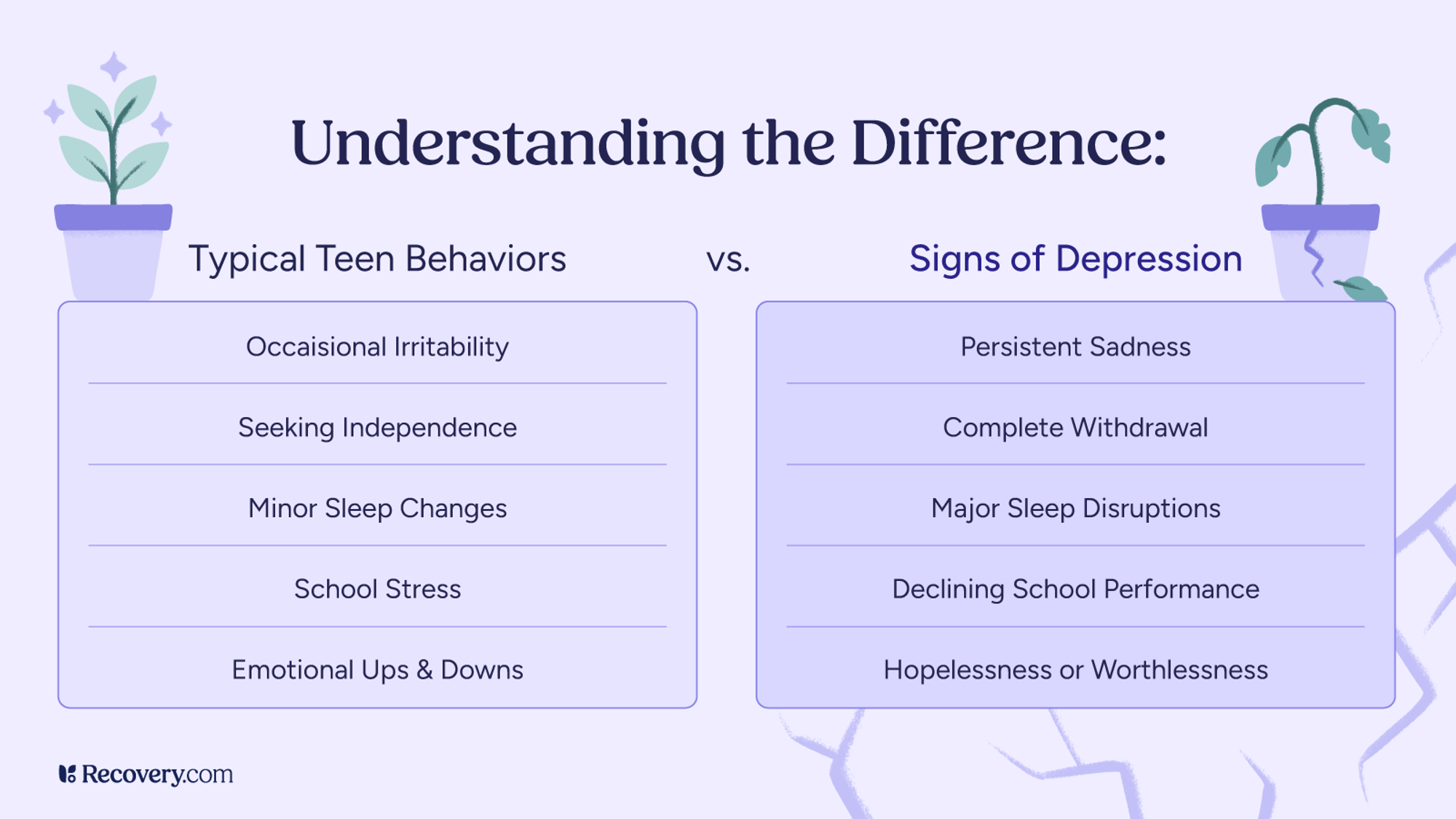 Side-by-side infographic titled, Understanding the Difference, comparing typical teen behaviors vs. signs of depression. The left side lists: occasional irritability, seeking independence, minor sleep changes, school stress, and emotional ups and downs. The right-side lists: persistent sadness, complete withdrawal, major sleep disruptions, declining school performance, and hopelessness or worthlessness. Decorative potted plants—healthy on the left, wilted on the right—highlight the contrast.