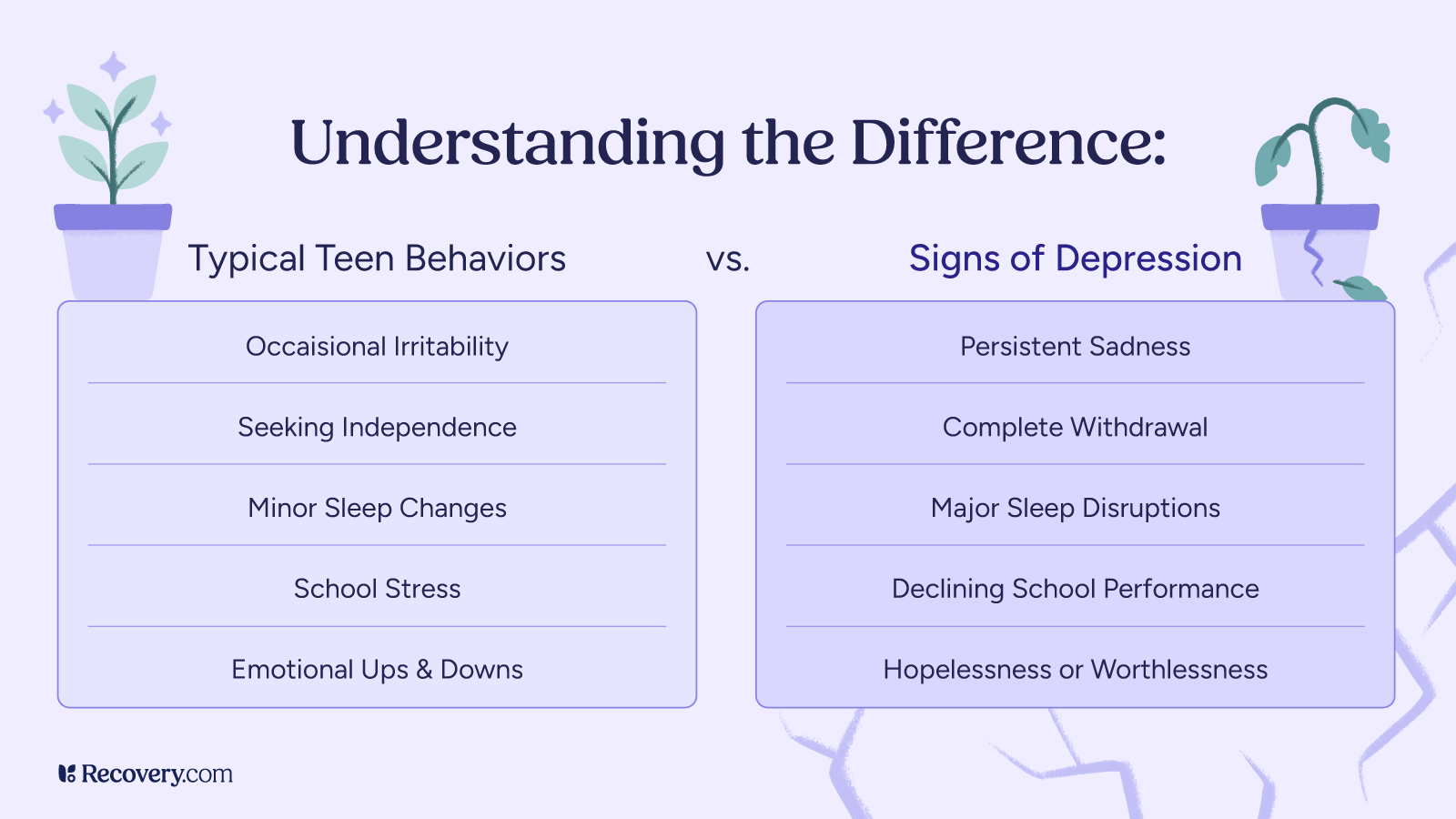 Side-by-side infographic titled, Understanding the Difference, comparing typical teen behaviors vs. signs of depression. The left side lists: occasional irritability, seeking independence, minor sleep changes, school stress, and emotional ups and downs. The right-side lists: persistent sadness, complete withdrawal, major sleep disruptions, declining school performance, and hopelessness or worthlessness. Decorative potted plants—healthy on the left, wilted on the right—highlight the contrast.
