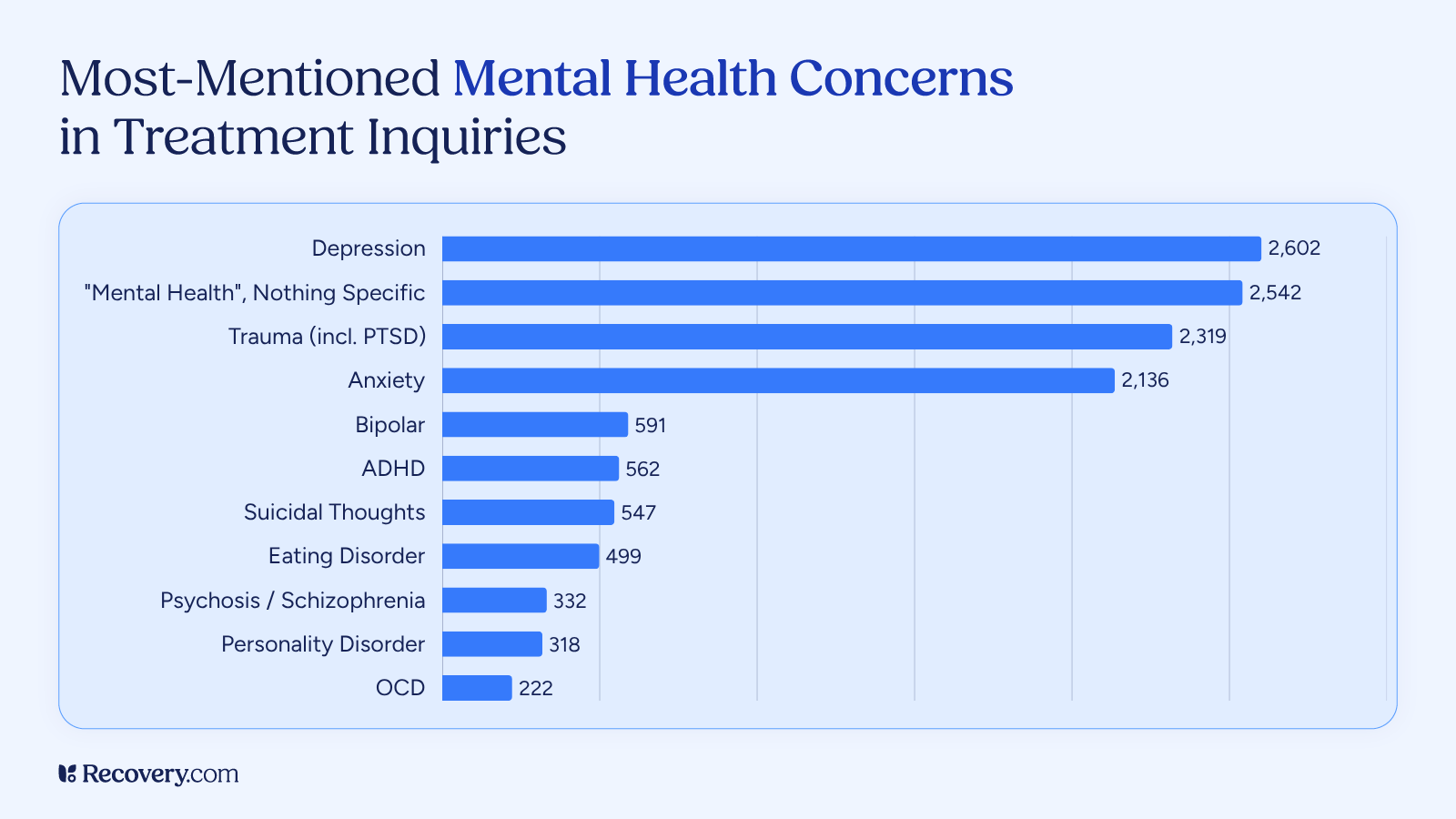 Bar chart of the most-mentioned mental health concerns in treatment inquiries. Depression leads with 2,602 mentions, followed by general mental health (2,542), trauma including PTSD (2,319), and anxiety (2,136).