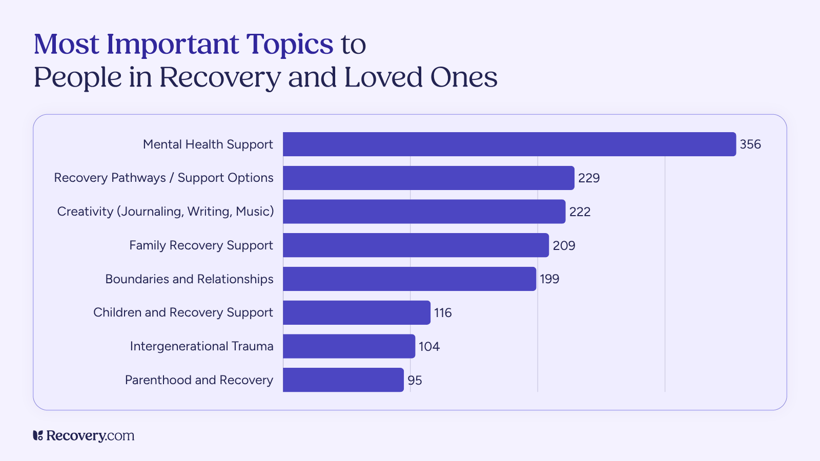 Bar chart showing the most important topics to people in recovery and loved ones, led by mental health support, recovery pathways, and creativity.