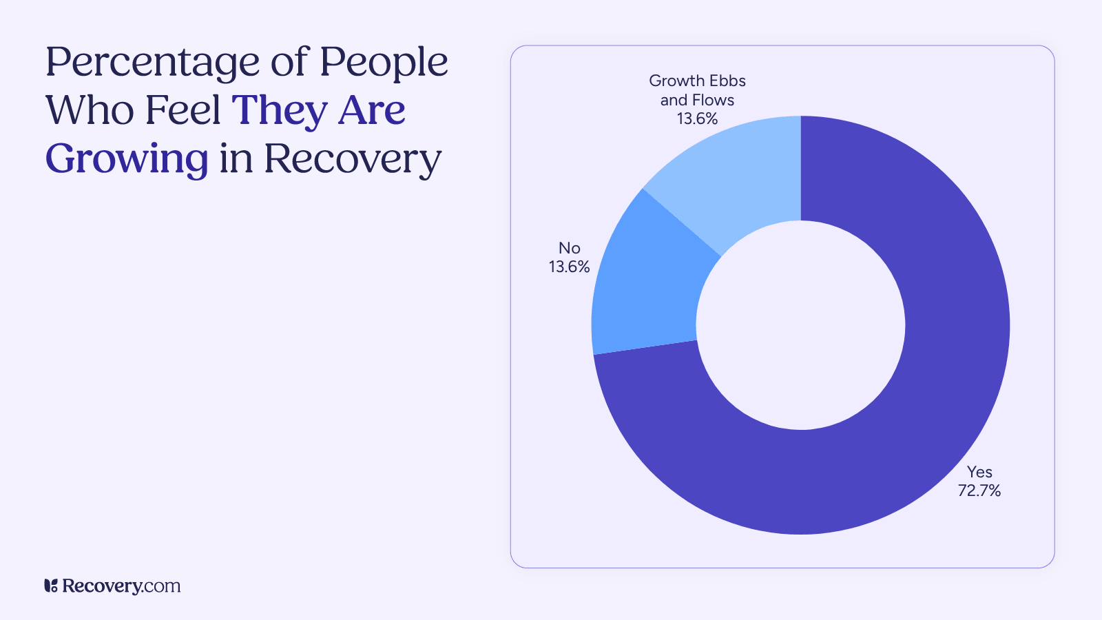 Donut chart showing 72.7 percent of people feel they are growing in recovery, while 13.6 percent said no and 13.6 percent experience ebbs and flows.