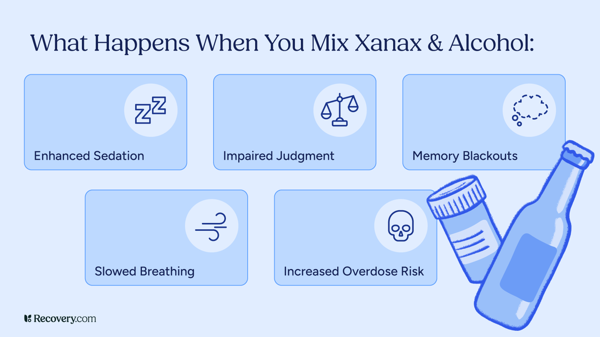 Infographic titled, What Happens When You Mix Xanax and Alcohol, showing five risks: enhanced sedation, impaired judgment, memory blackouts, slowed breathing, and increased overdose risk. Visual icons accompany each effect, with illustrations of a prescription bottle and alcohol bottle on the right. Recovery.com logo appears in the bottom left.