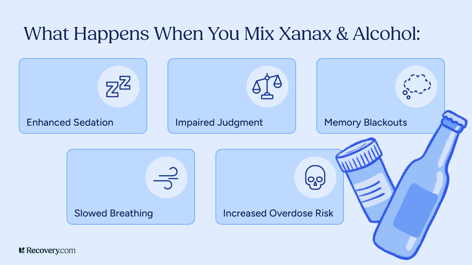Infographic titled, What Happens When You Mix Xanax and Alcohol, showing five risks: enhanced sedation, impaired judgment, memory blackouts, slowed breathing, and increased overdose risk. Visual icons accompany each effect, with illustrations of a prescription bottle and alcohol bottle on the right. Recovery.com logo appears in the bottom left.
