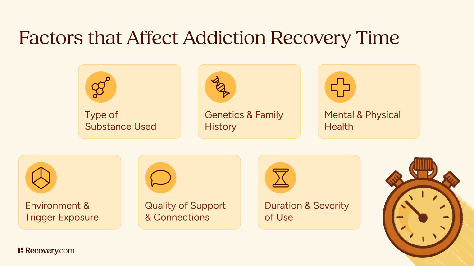 Infographic listing key factors that influence addiction recovery time, including type of substance used, genetics and family history, mental and physical health, environment and trigger exposure, quality of support and connections, and duration and severity of use. An illustrated stopwatch emphasizes the concept of time.