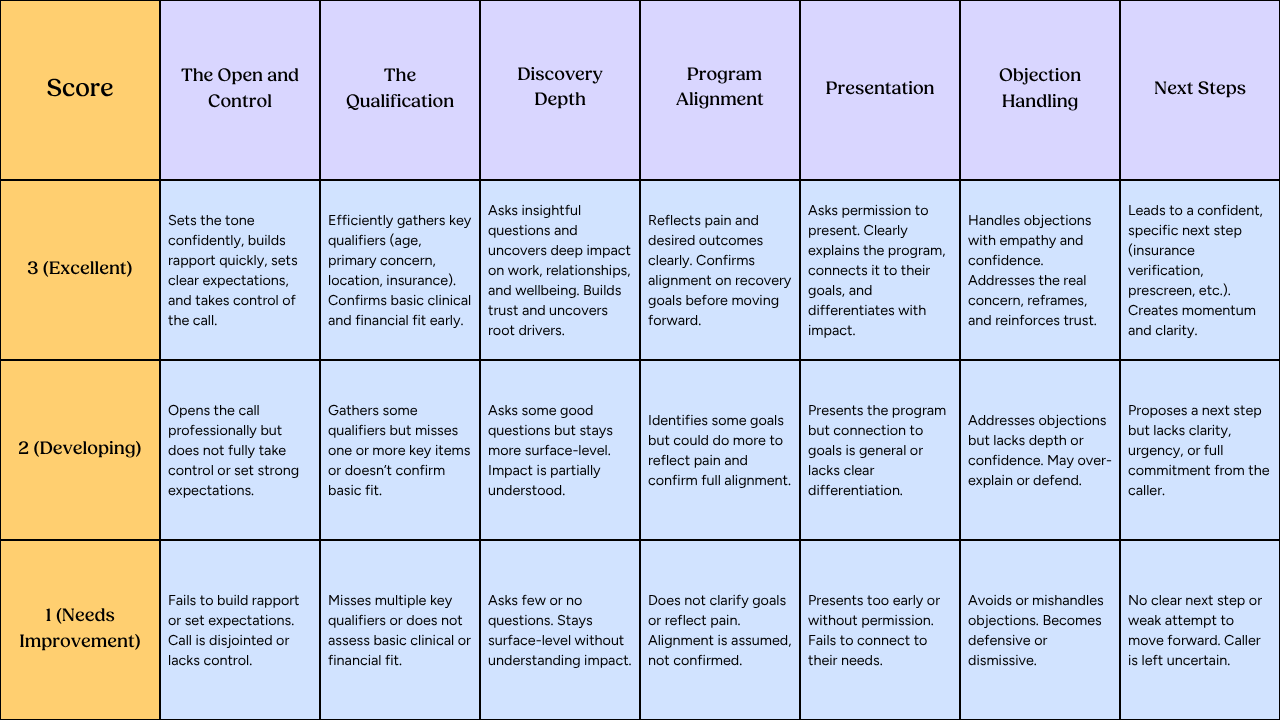 Sales call scoring rubric chart with three performance levels (Excellent, Developing, Needs Improvement) across seven stages: Open and Control, Qualification, Discovery, Depth Alignment Program, Presentation, Objection Handling, and Next Steps. The table outlines how top performers build rapport, gather key qualifiers, ask insightful discovery questions, align on recovery goals, present programs effectively, handle objections with empathy, and drive clear next steps, compared to mid-level and poor performance behaviors.