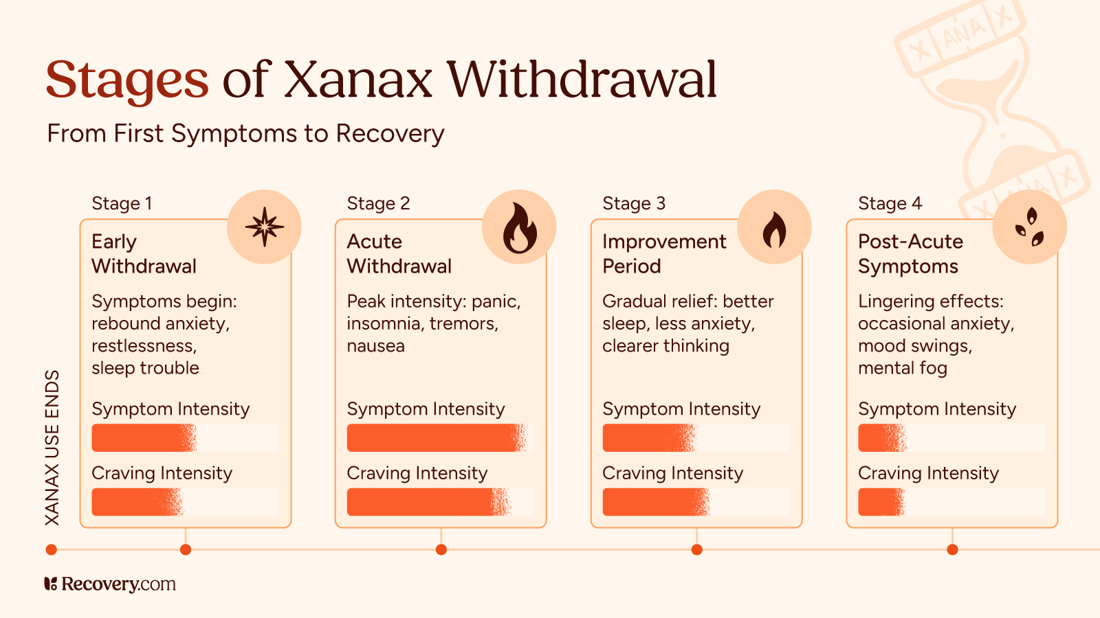 Infographic showing the four stages of Xanax withdrawal: Stage 1 Early Withdrawal with anxiety and sleep issues, Stage 2 Acute Withdrawal with peak symptoms like panic and tremors, Stage 3 Improvement Period with symptom relief, and Stage 4 Post-Acute Symptoms with lingering mental effects. Symptom and craving intensity decrease over time.