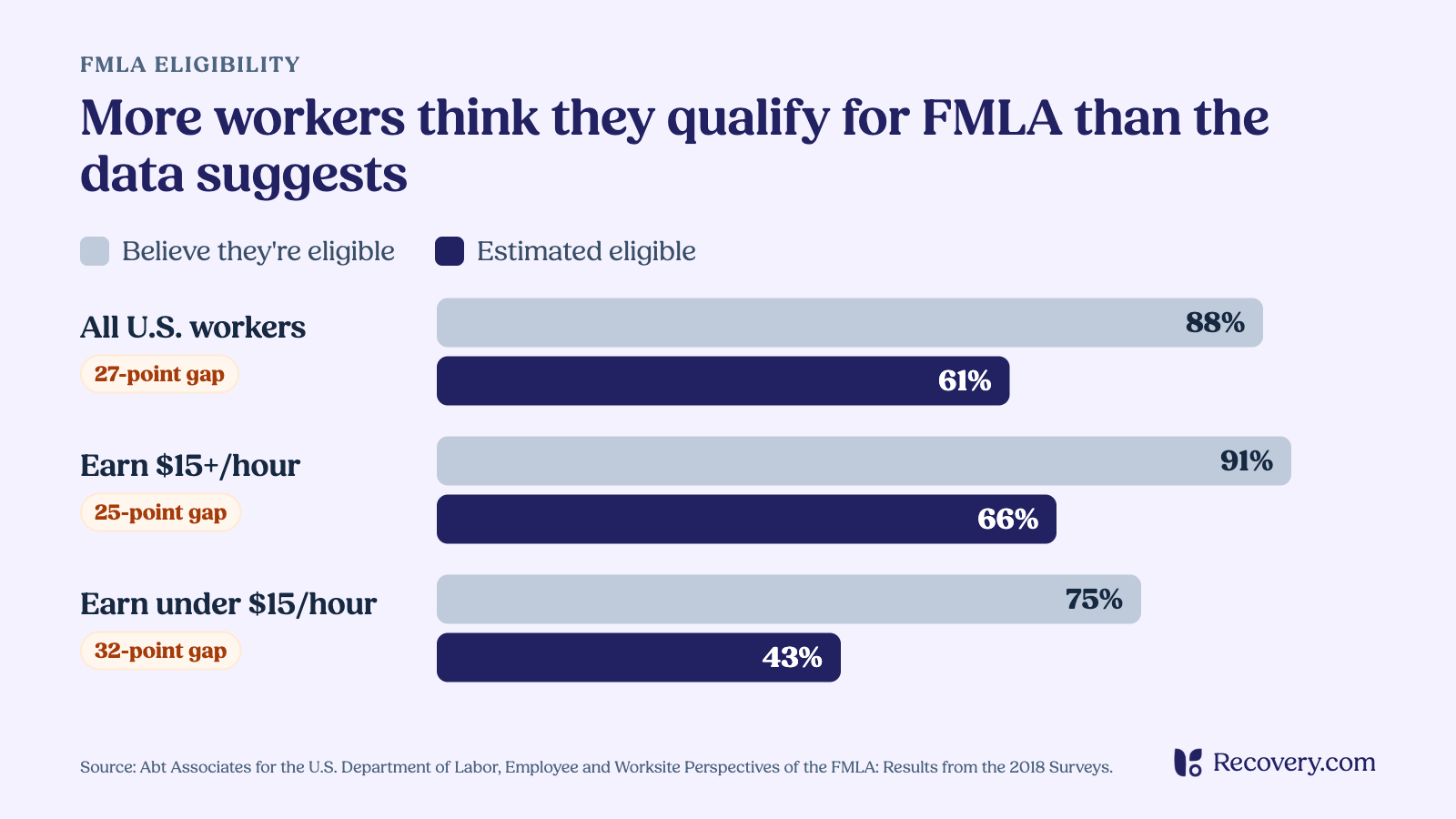 Bar chart showing 88% of workers believe they're eligible for FMLA vs. 61% estimated eligible, with the widest gap among lower-wage workers (75% vs. 43%).