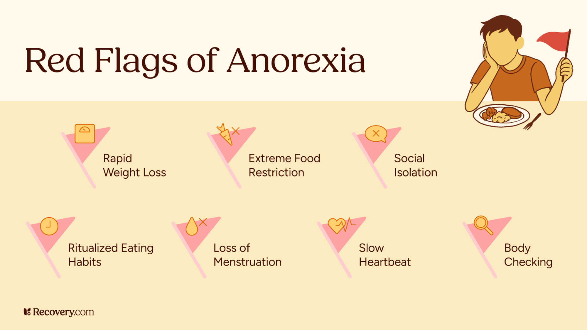 Infographic titled Red Flags of Anorexia showing warning signs including rapid weight loss, extreme food restriction, social isolation, ritualized eating habits, loss of menstruation, slow heartbeat, and body checking, with illustration of a person pushing food away.