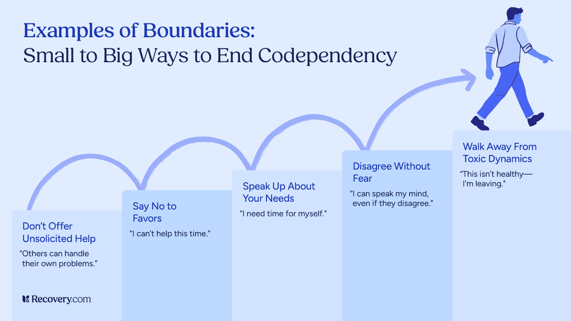 Infographic titled, Examples of Boundaries: Small to Big Ways to End Codependency, illustrating five progressive steps: do not offer unsolicited help, say no to favors, speak up about your needs, disagree without fear, and walk away from toxic dynamics. A person walks upward across rising blocks symbolizing personal growth.