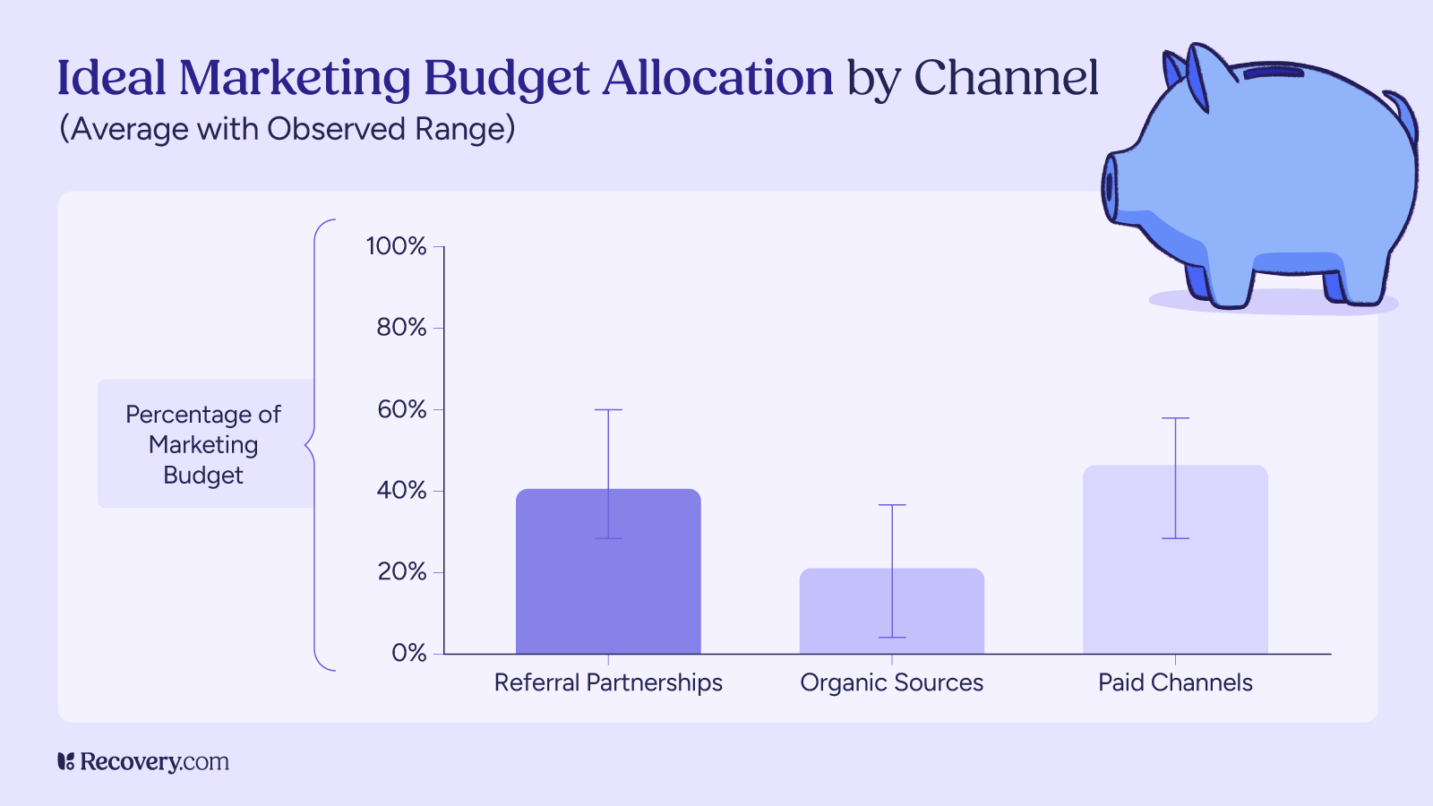 Bar chart showing ideal marketing budget allocation by channel in behavioral health marketing, with referral partnerships receiving about 40% of budget, organic sources around 20%, and paid channels about 45%, including observed ranges. Recovery.com branding and a piggy bank illustration reinforce healthcare marketing spend benchmarks.