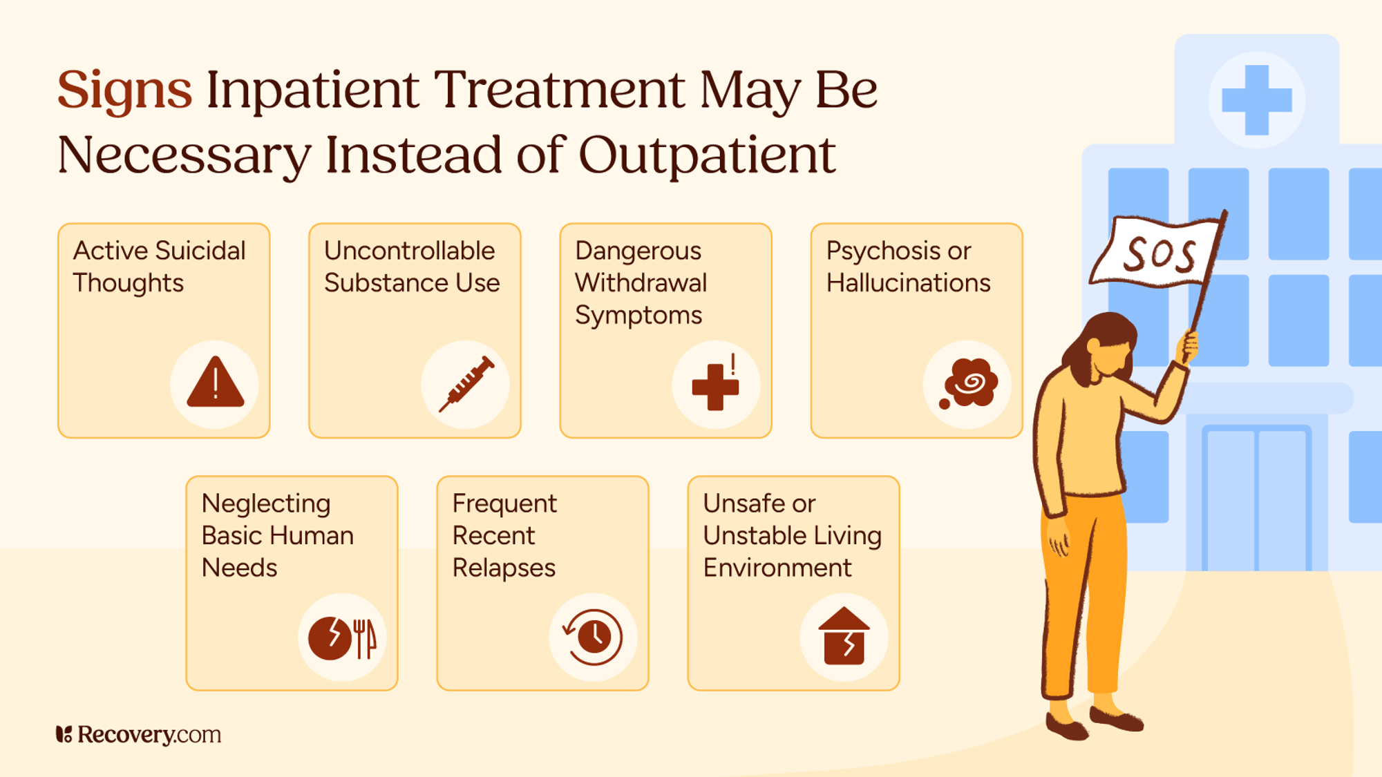 Infographic listing signs that inpatient treatment may be necessary instead of outpatient care. Indicators include active suicidal thoughts, uncontrollable substance use, dangerous withdrawal symptoms, psychosis or hallucinations, neglecting basic human needs, frequent recent relapses, and an unsafe or unstable living environment. Visual icons and a figure holding an SOS flag highlight crisis conditions requiring round the clock residential support.