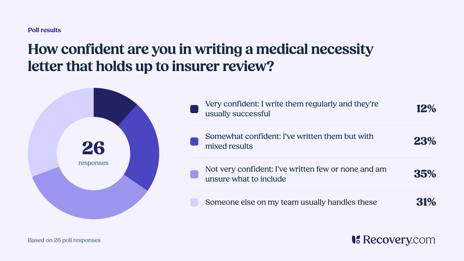 Donut chart of 26 responses to