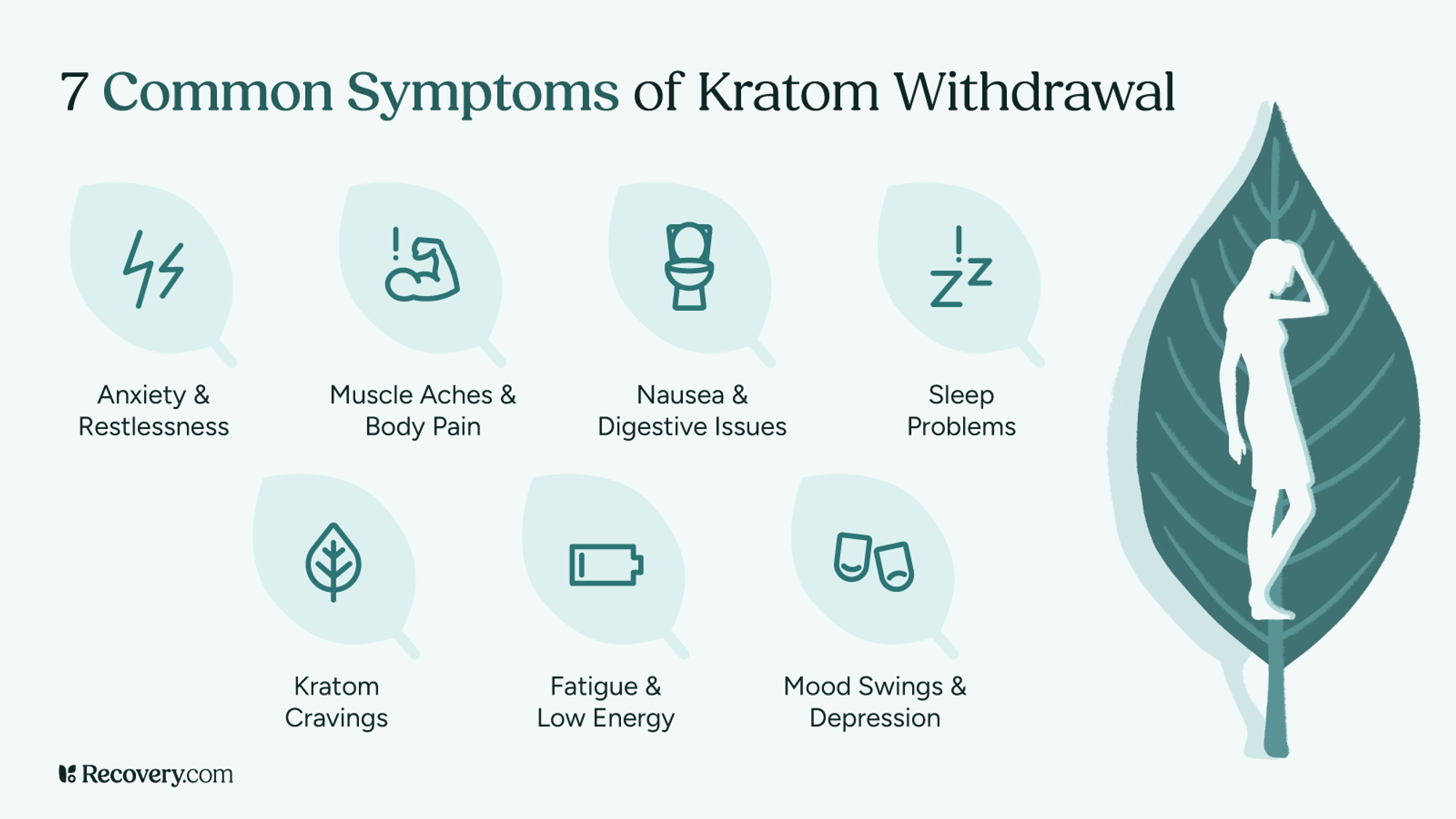 Infographic titled, 7 Common Symptoms of Kratom Withdrawal, featuring illustrated icons for each symptom: anxiety and restlessness, muscle aches and body pain, nausea and digestive issues, sleep problems, kratom cravings, fatigue and low energy, and mood swings and depression. A silhouette of a distressed person stands inside a large kratom leaf on the right.
