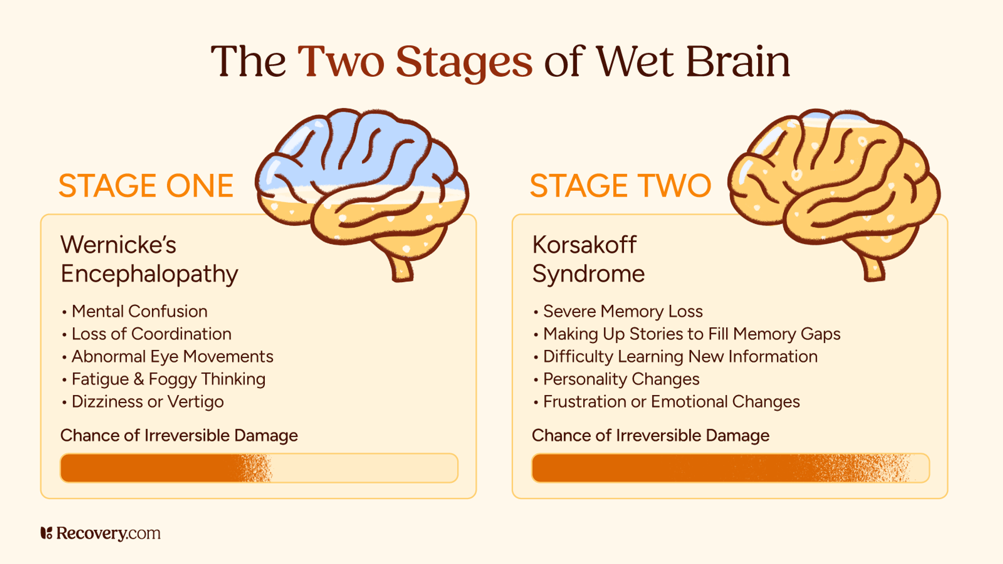 Infographic titled, The Two Stages of Wet Brain, showing Stage One: Wernicke’s Encephalopathy with symptoms like confusion, coordination loss, eye movement issues, and dizziness; and Stage Two: Korsakoff Syndrome with severe memory loss, personality changes, and emotional issues. Includes illustrations of brains and a visual bar indicating increasing chances of irreversible damage.