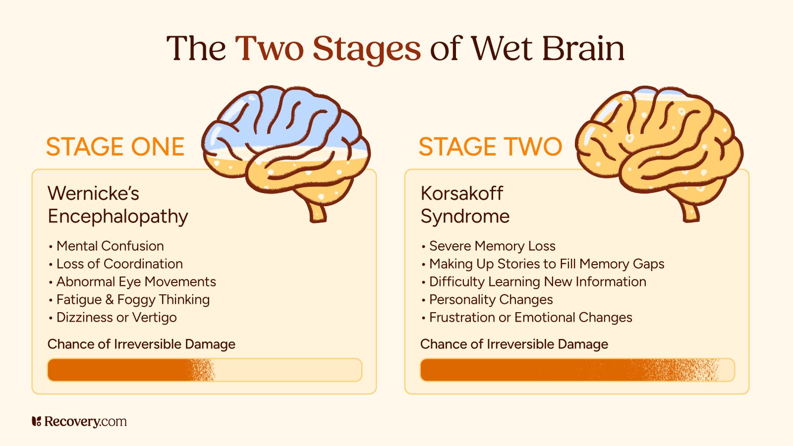 Infographic titled, The Two Stages of Wet Brain, showing Stage One: Wernicke’s Encephalopathy with symptoms like confusion, coordination loss, eye movement issues, and dizziness; and Stage Two: Korsakoff Syndrome with severe memory loss, personality changes, and emotional issues. Includes illustrations of brains and a visual bar indicating increasing chances of irreversible damage.