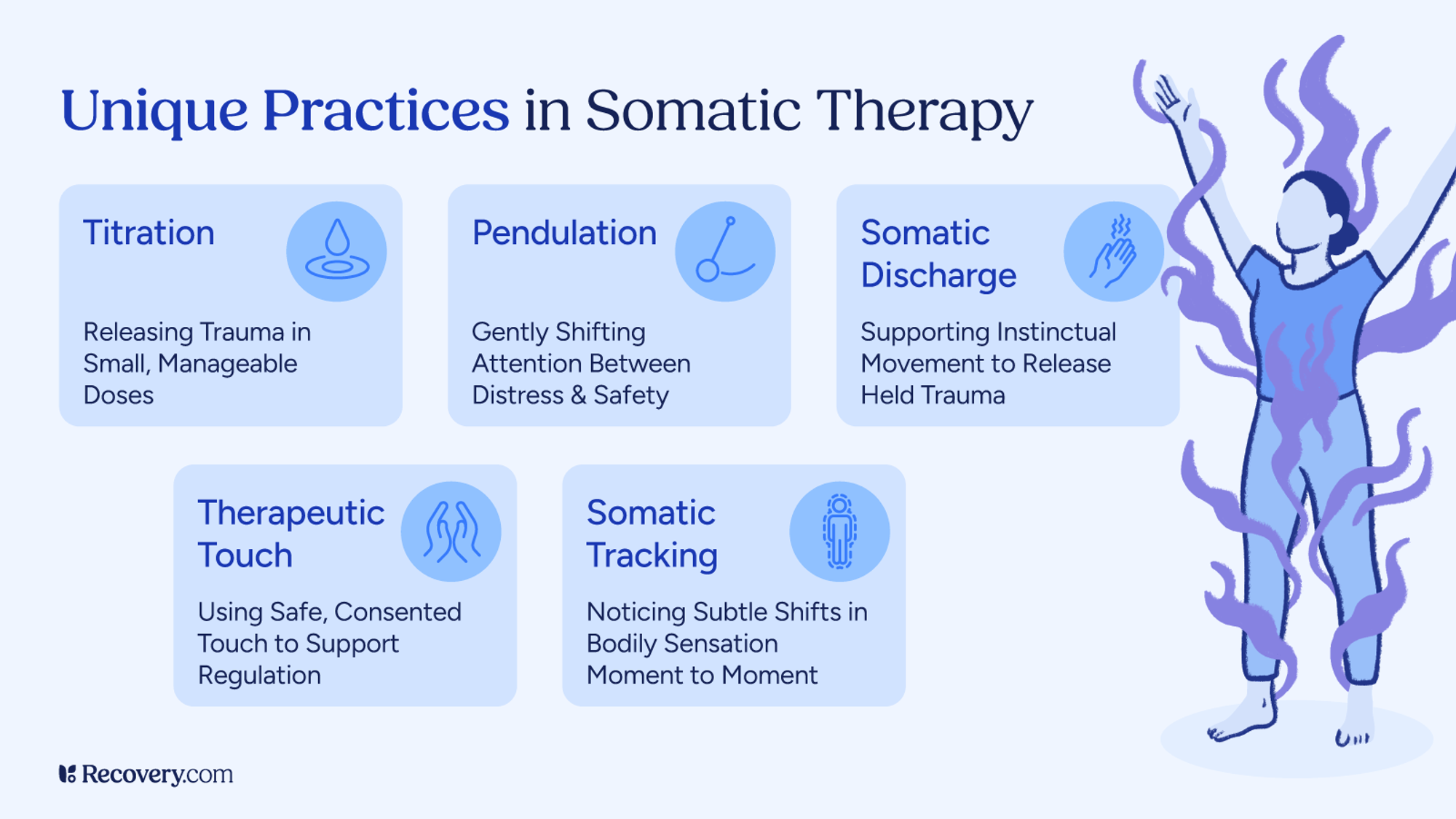 Image highlighting six key techniques: titration and releasing trauma in small, manageable doses; pendulation and shifting attention between distress and safety; somatic discharge and using movement to release held trauma; therapeutic touch and supporting regulation through consented touch; and somatic tracking and noticing subtle bodily sensations moment to moment. Illustrated with calming icons and a person surrounded by flowing lines representing energy or emotion.