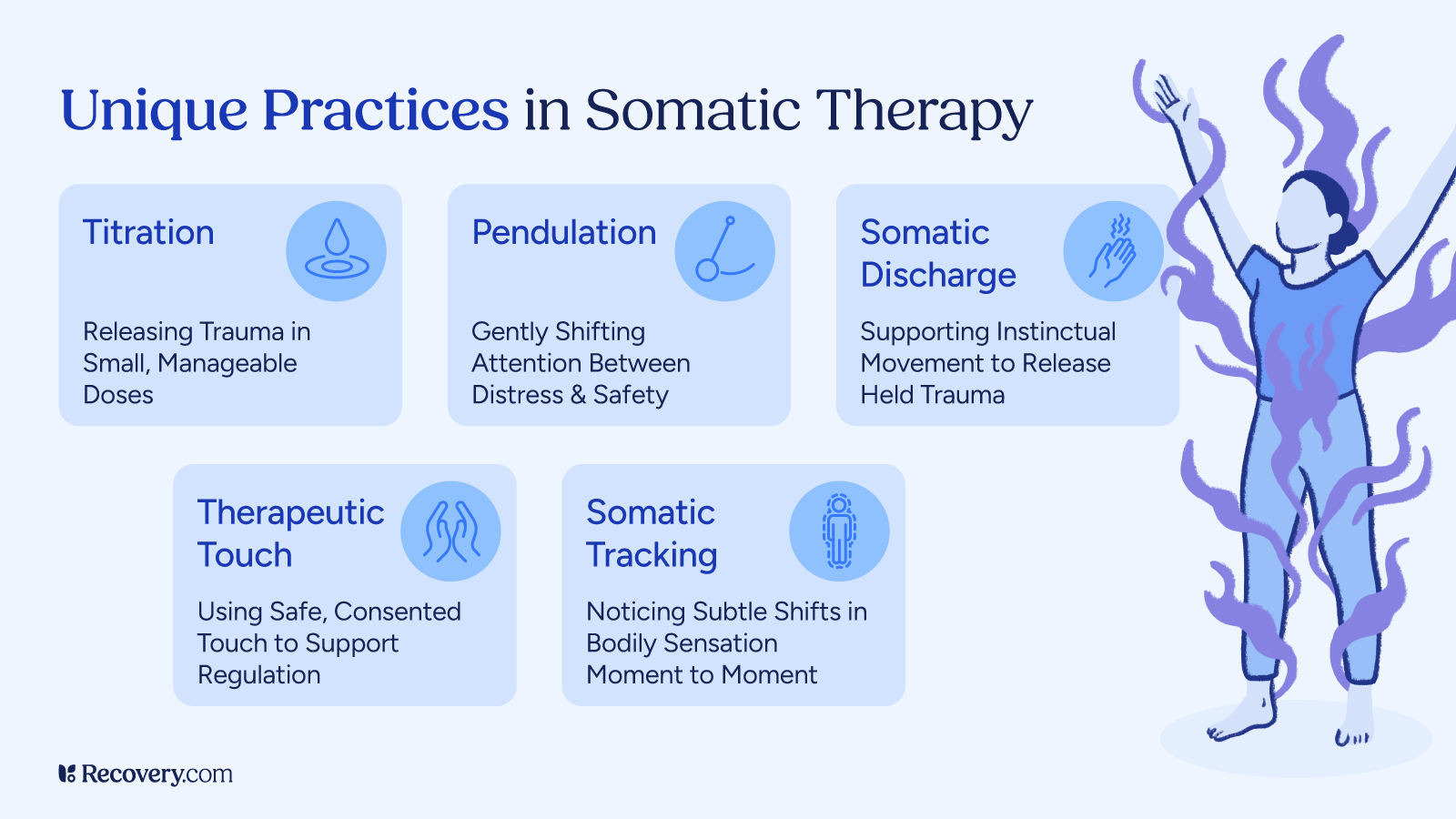 Image highlighting six key techniques: titration and releasing trauma in small, manageable doses; pendulation and shifting attention between distress and safety; somatic discharge and using movement to release held trauma; therapeutic touch and supporting regulation through consented touch; and somatic tracking and noticing subtle bodily sensations moment to moment. Illustrated with calming icons and a person surrounded by flowing lines representing energy or emotion.