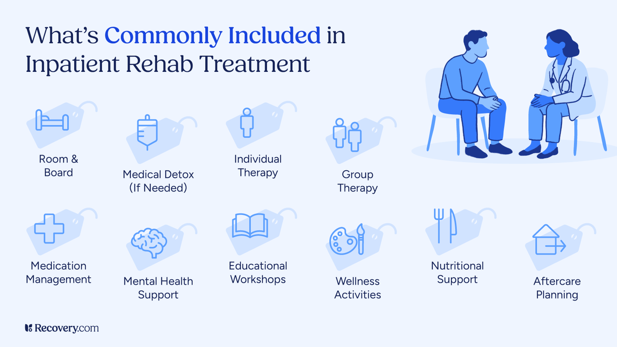 Infographic titled What’s Commonly Included in Inpatient Rehab Treatment showing typical services offered. Icons and labels illustrate room and board, medical detox, individual and group therapy, medication management, mental health support, educational workshops, wellness activities, nutritional support, and aftercare planning. Features illustration of a patient speaking with a healthcare provider. Recovery.com branding at bottom.