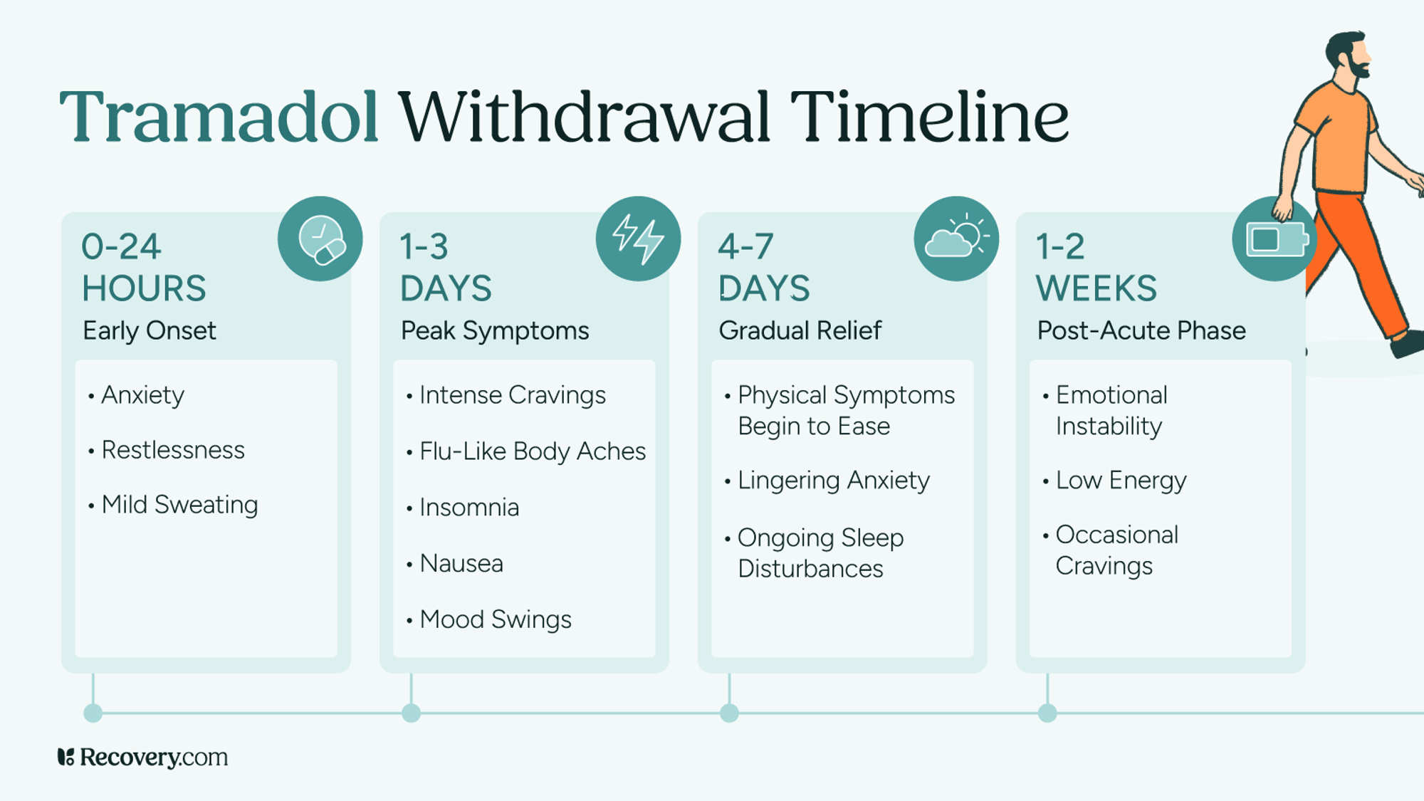 Infographic showing Common Behaviors of Tramadol Addiction with icons and labels for signs such as doctor shopping, using more than prescribed, frequent early refill requests, hiding or hoarding pills, crushing or altering pills, social withdrawal, mixing with other substances, and neglecting responsibilities. A woman stands facing away, holding a large blister pack of pills behind her back.