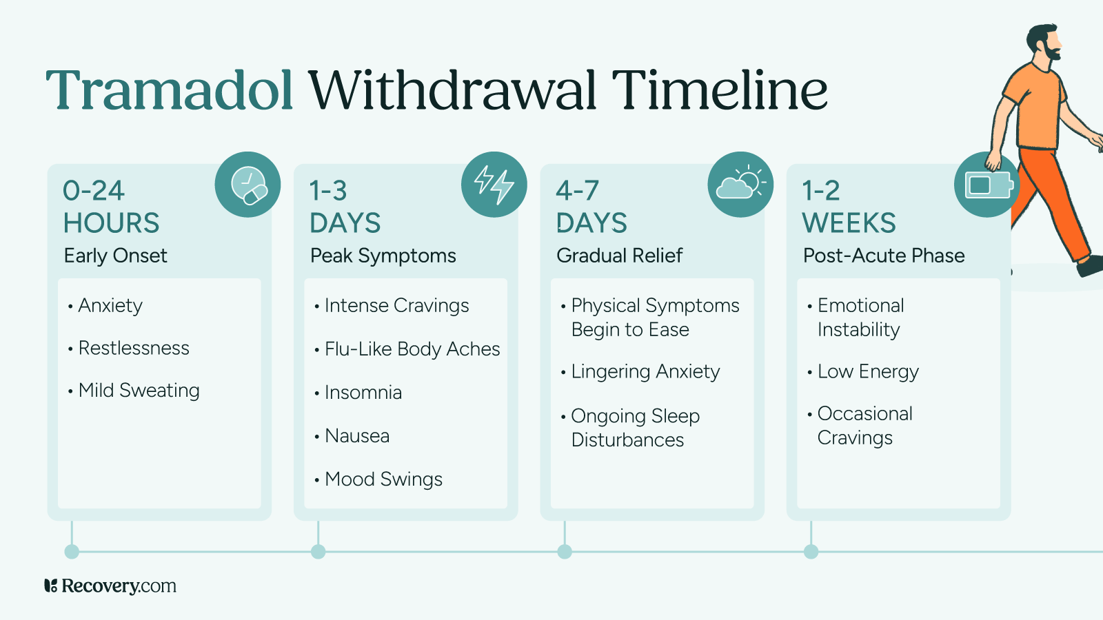 Infographic showing Common Behaviors of Tramadol Addiction with icons and labels for signs such as doctor shopping, using more than prescribed, frequent early refill requests, hiding or hoarding pills, crushing or altering pills, social withdrawal, mixing with other substances, and neglecting responsibilities. A woman stands facing away, holding a large blister pack of pills behind her back.
