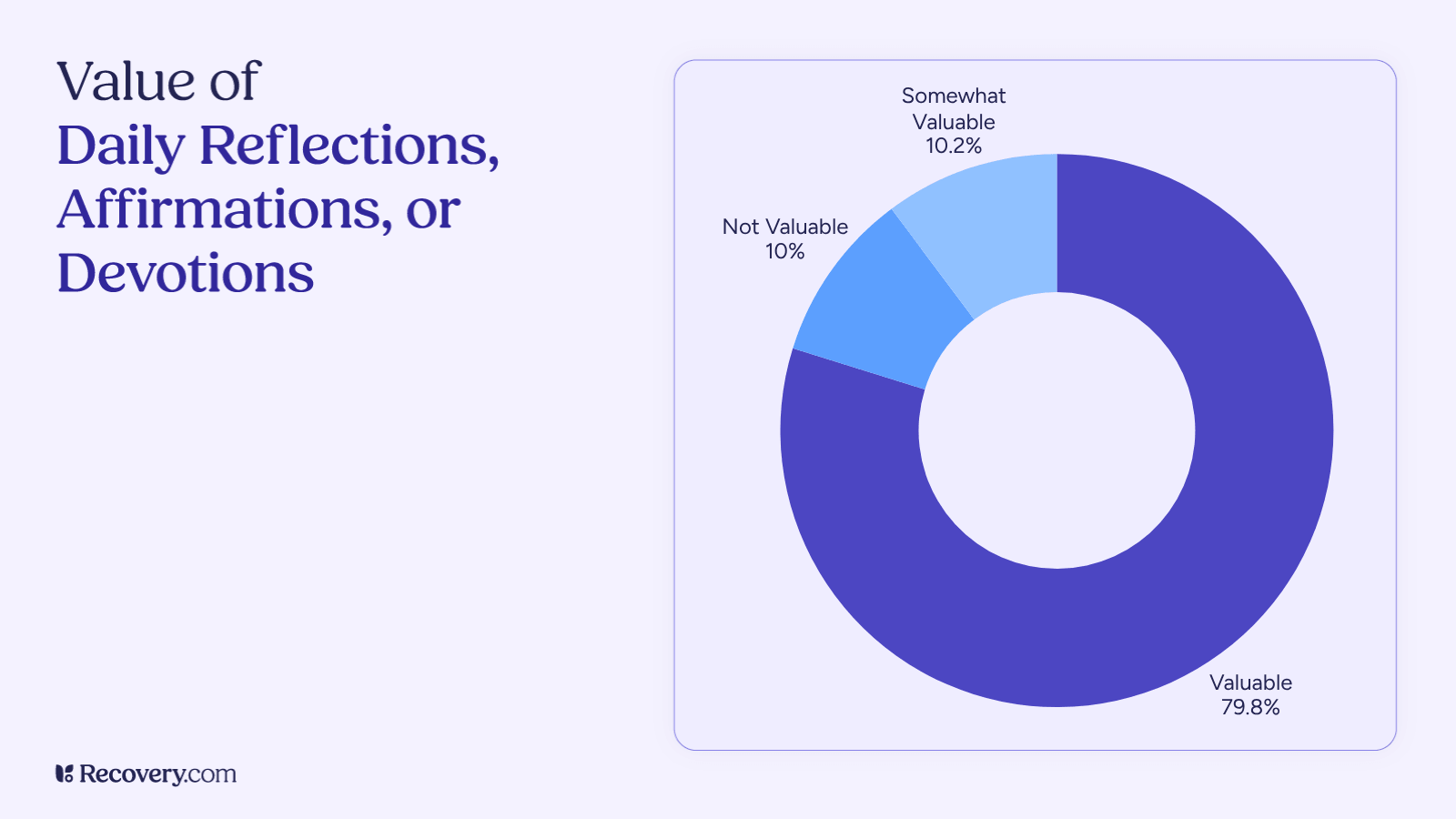 Donut chart showing 79.8 percent find daily reflections, affirmations, or devotions valuable, 10.2 percent somewhat valuable, and 10 percent not valuable.