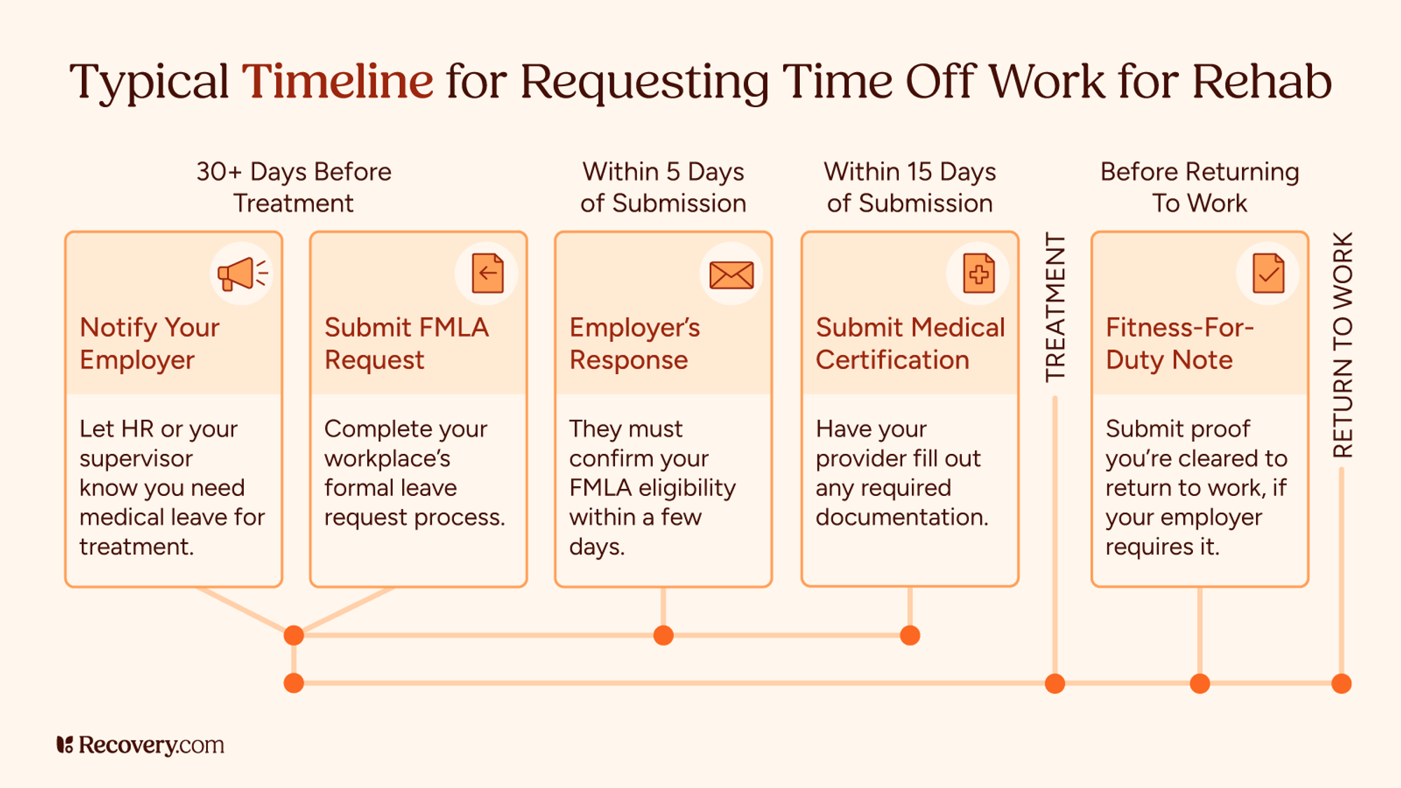 Infographic outlining the typical timeline for requesting time off work for rehab under FMLA. Steps include notifying your employer, submitting FMLA request, employer response within 5 days, submitting medical certification within 15 days, and providing a fitness-for-duty note before returning to work. Includes icons and visual timeline from treatment planning to return. Recovery.com branding at bottom.