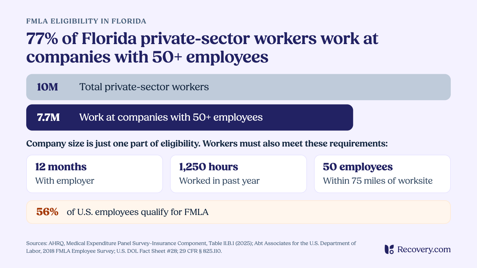 Funnel chart showing 7.7 million of Florida's 10 million private-sector workers are at firms with 50+ employees, while 56% of U.S. employees are eligible for FMLA.