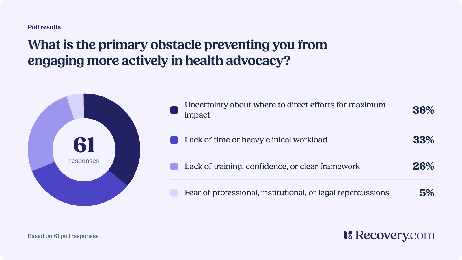 Donut chart of Recovery.com webinar poll results from 61 responses to the question