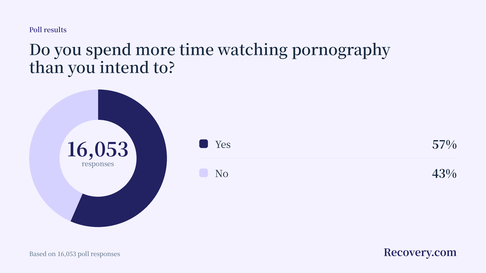 Donut chart: 57% of 16,053 respondents said yes, they spend more time watching pornography than they intend to.