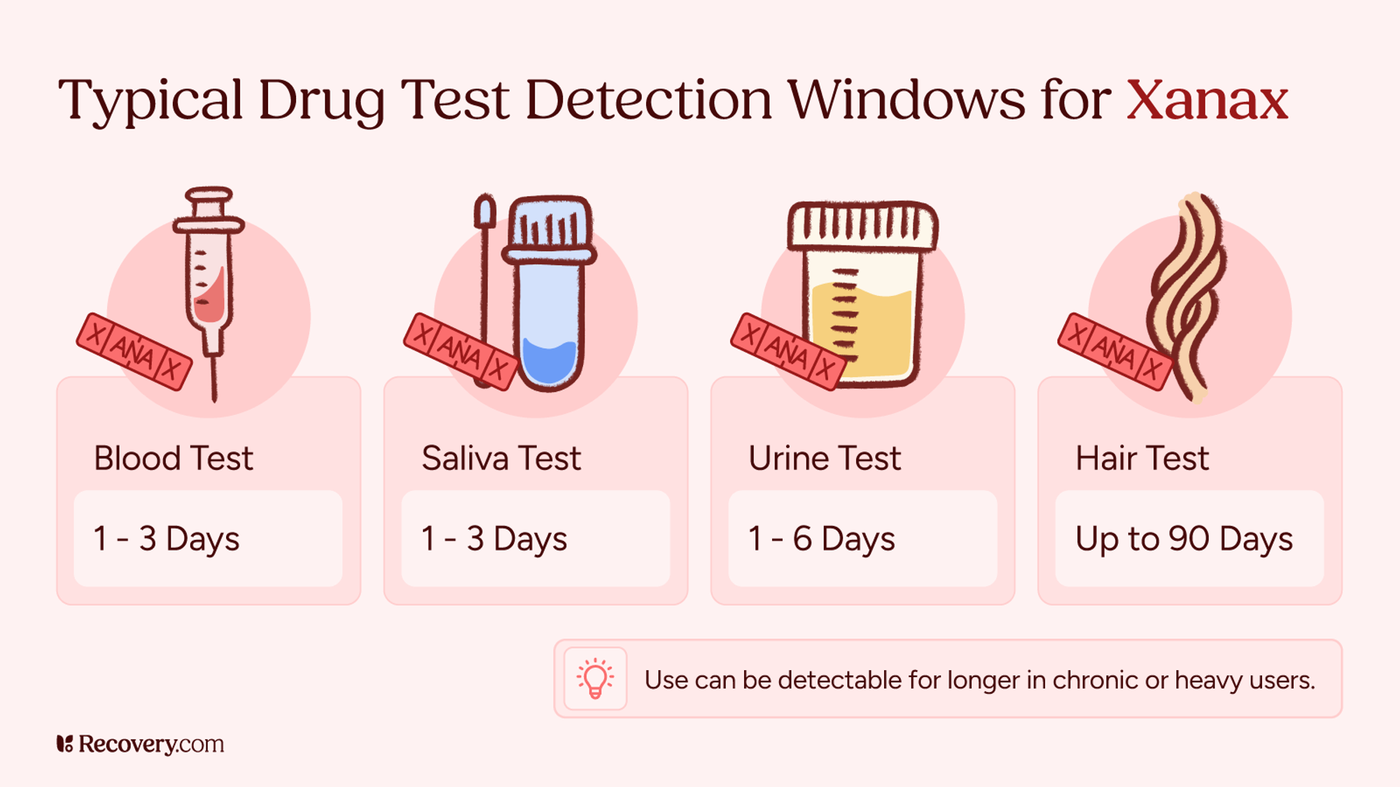 Infographic showing typical drug test detection windows for Xanax: Blood test for 1 to 3 days, saliva test for 1 to 3 days, urine test for 1 to 6 days, and hair test for up to 90 days. Note states detection may last longer for chronic or heavy users.