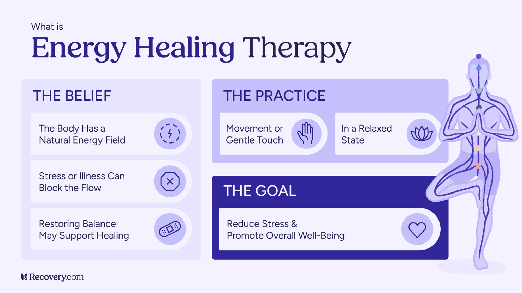 Infographic explaining energy healing therapy with sections on belief, practice, and goal. Beliefs include the body having a natural energy field, stress or illness blocking flow, and restoring balance supporting healing. Practices involve movement or gentle touch in a relaxed state. Goal is reducing stress and promoting overall well-being. Illustration of a human figure in a yoga pose is shown on the right.