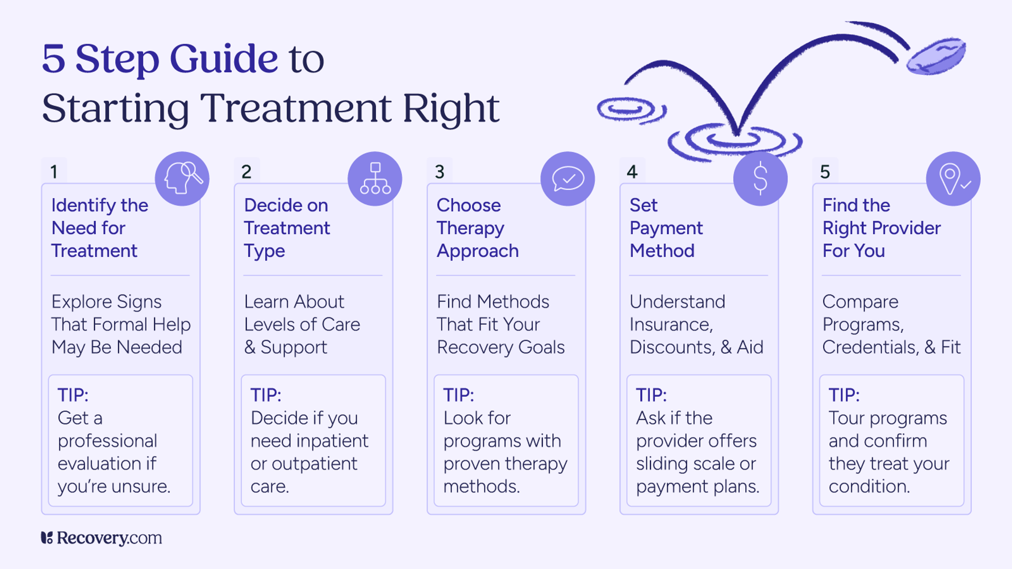 Infographic showing a 5 step guide to starting treatment, with purple icons and text. Steps include: Identify the need for treatment, explore signs that formal help may be needed, Decide on treatment type and learn about levels of care and support, Choose therapy approach and find methods that fit your recovery goals, Set payment method and understand insurance, discounts, and aid, Find the right provider and compare programs, credentials, and fit. Each step includes practical tips. Recovery.com logo at bottom.