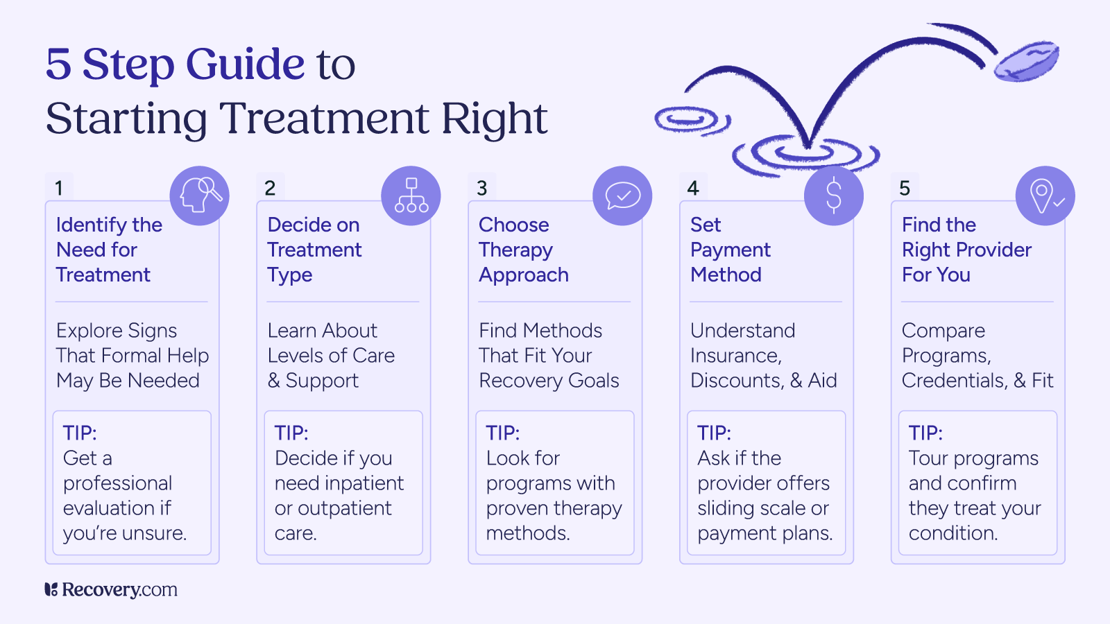 Infographic showing a 5 step guide to starting treatment, with purple icons and text. Steps include: Identify the need for treatment, explore signs that formal help may be needed, Decide on treatment type and learn about levels of care and support, Choose therapy approach and find methods that fit your recovery goals, Set payment method and understand insurance, discounts, and aid, Find the right provider and compare programs, credentials, and fit. Each step includes practical tips. Recovery.com logo at bottom.
