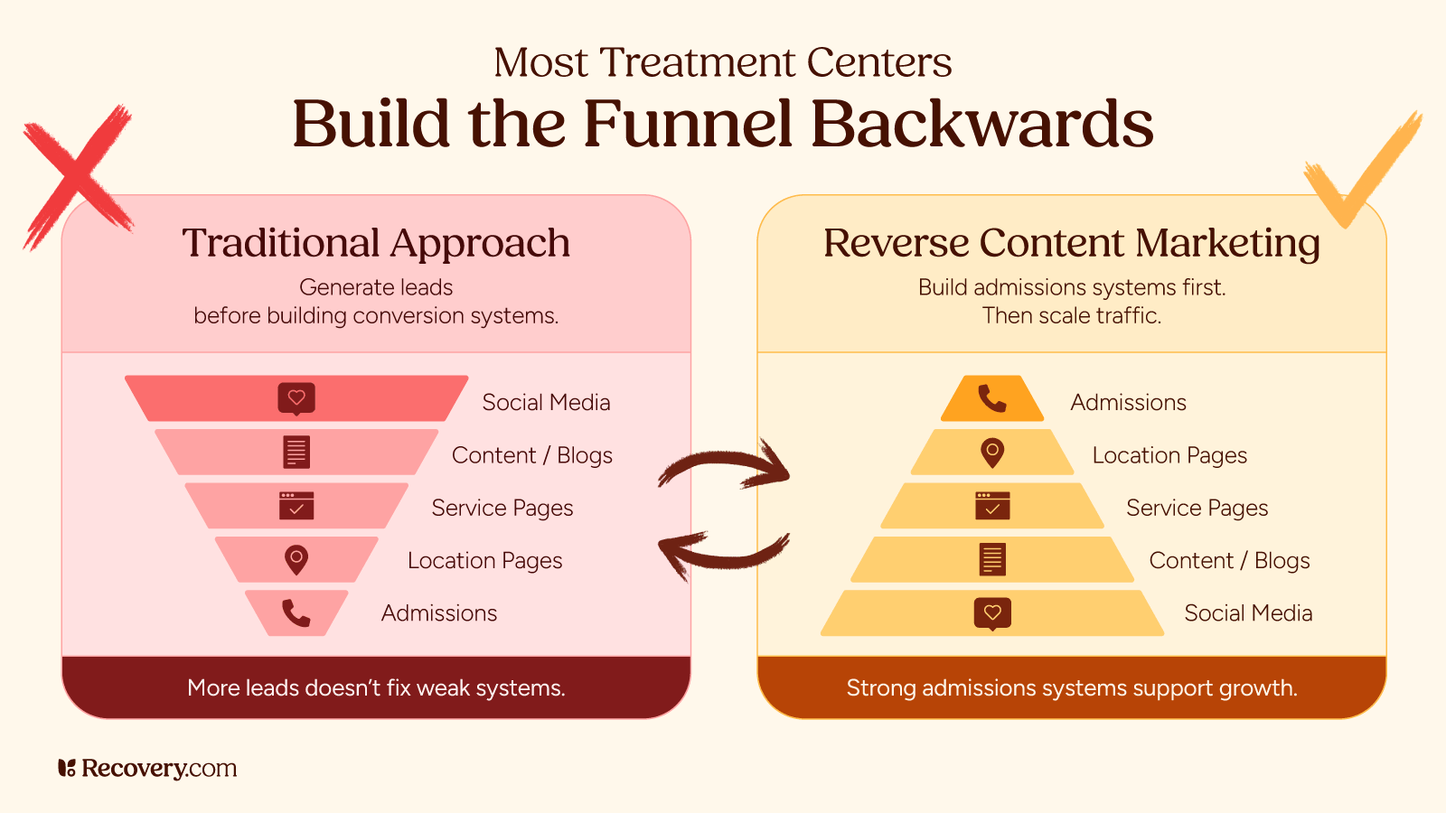 the treatment center funnel