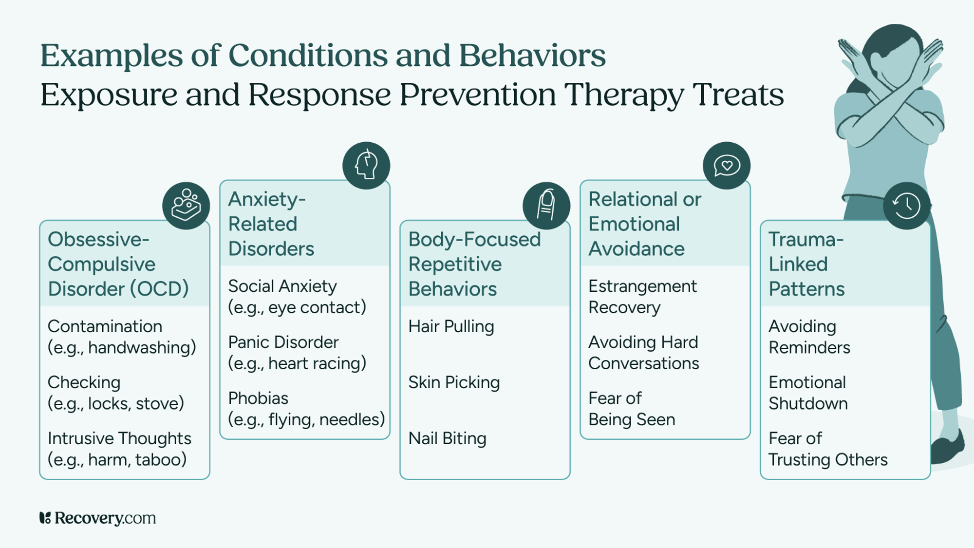 Infographic listing conditions and behaviors treated by Exposure and Response Prevention or ERP Therapy, including OCD, anxiety disorders, body-focused repetitive behaviors, relational avoidance, and trauma-linked patterns. Examples include contamination fears, panic disorder, nail biting, emotional shutdown, and fear of being seen.