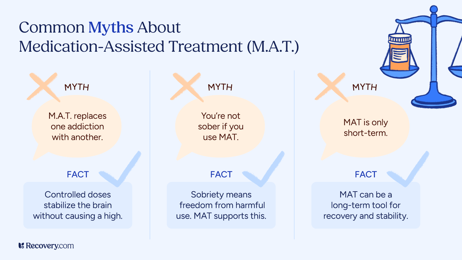 Infographic debunking common myths about medication-assisted treatment (MAT), clarifying that MAT does not replace one addiction with another, supports sobriety, and can be a long-term recovery tool, with facts explaining controlled doses stabilize the brain, sobriety means freedom from harmful use, and MAT aids long-term stability.