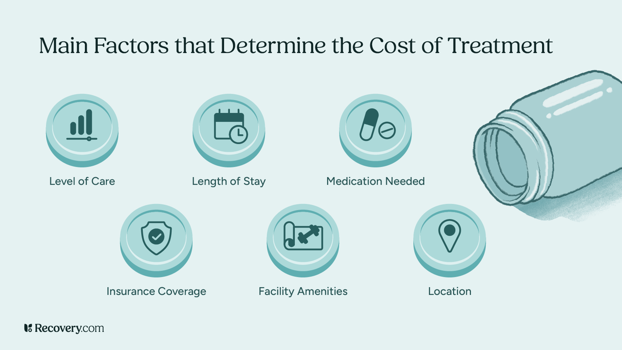 Infographic titled Main Factors that Determine the Cost of Treatment, featuring six key elements: level of care, length of stay, medication needed, insurance coverage, facility amenities, and location. Each factor is represented by a circular icon, and a large prescription bottle is illustrated on the right.