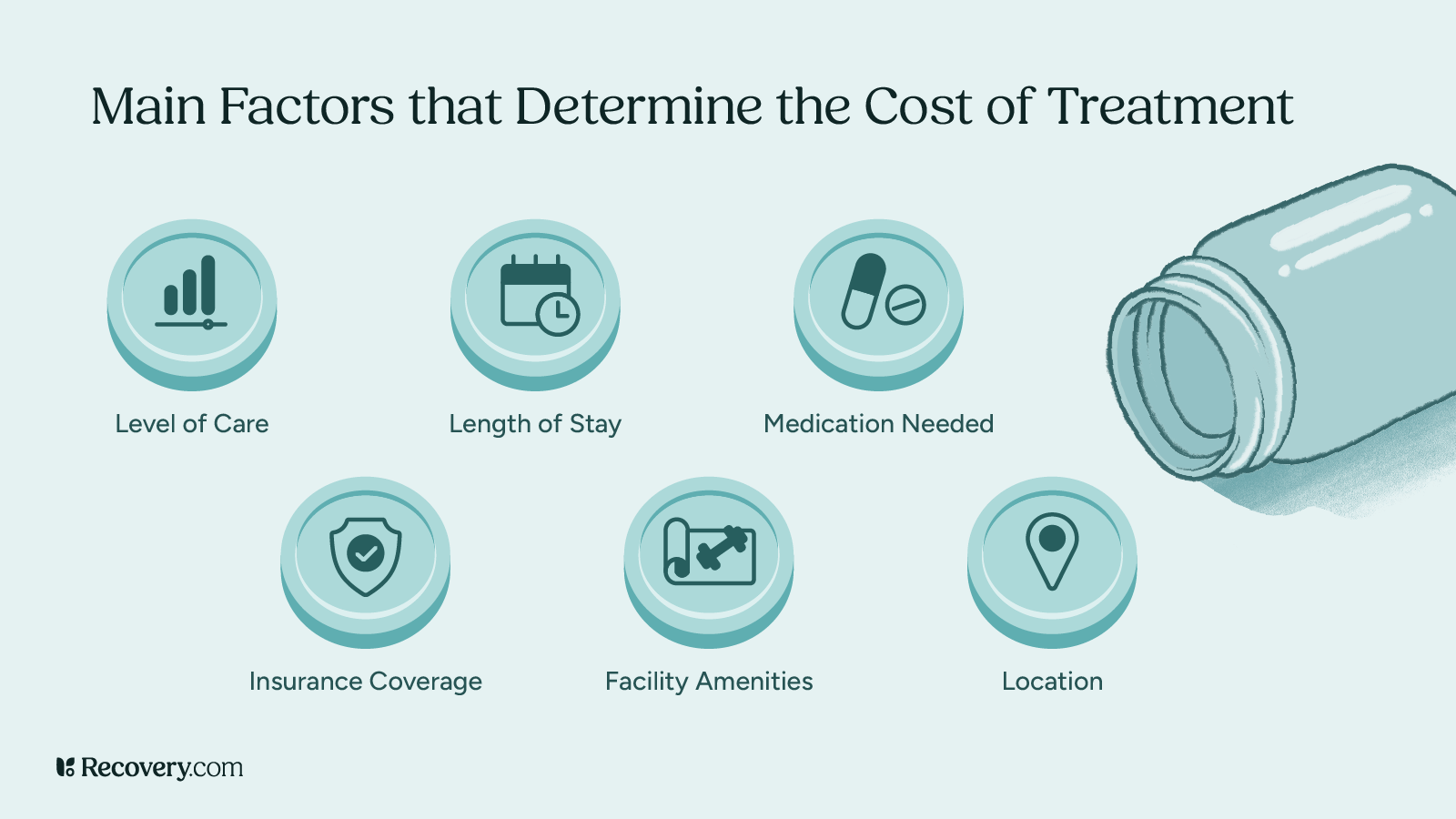 Infographic titled Main Factors that Determine the Cost of Treatment, featuring six key elements: level of care, length of stay, medication needed, insurance coverage, facility amenities, and location. Each factor is represented by a circular icon, and a large prescription bottle is illustrated on the right.