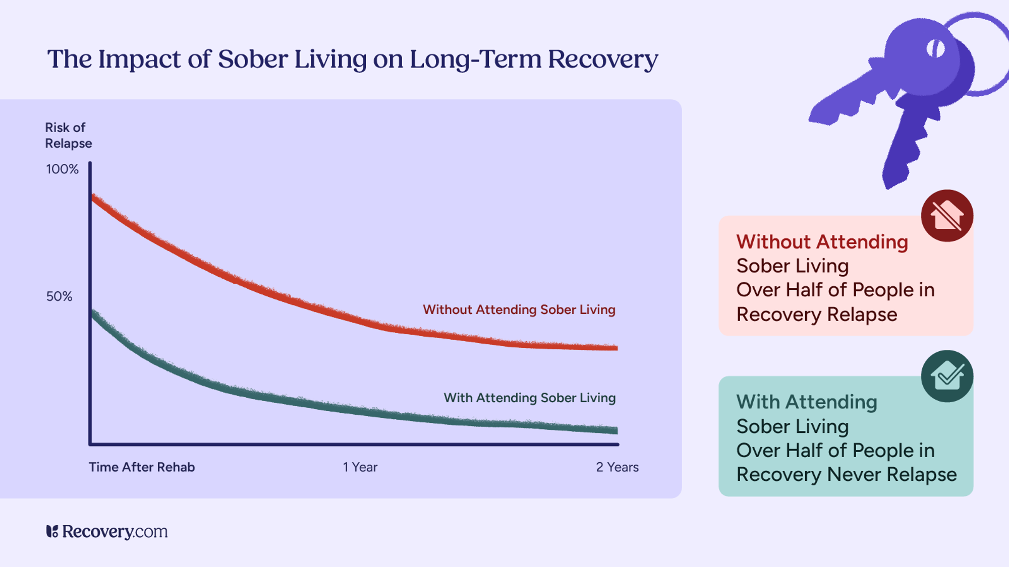 Infographic showing a line graph comparing relapse risk over two years for people in recovery with and without sober living. The graph indicates significantly lower relapse rates for those attending sober living. Supporting text highlights that over half of people who attend sober living never relapse, while more than half relapse without it. A key icon appears in the top right.