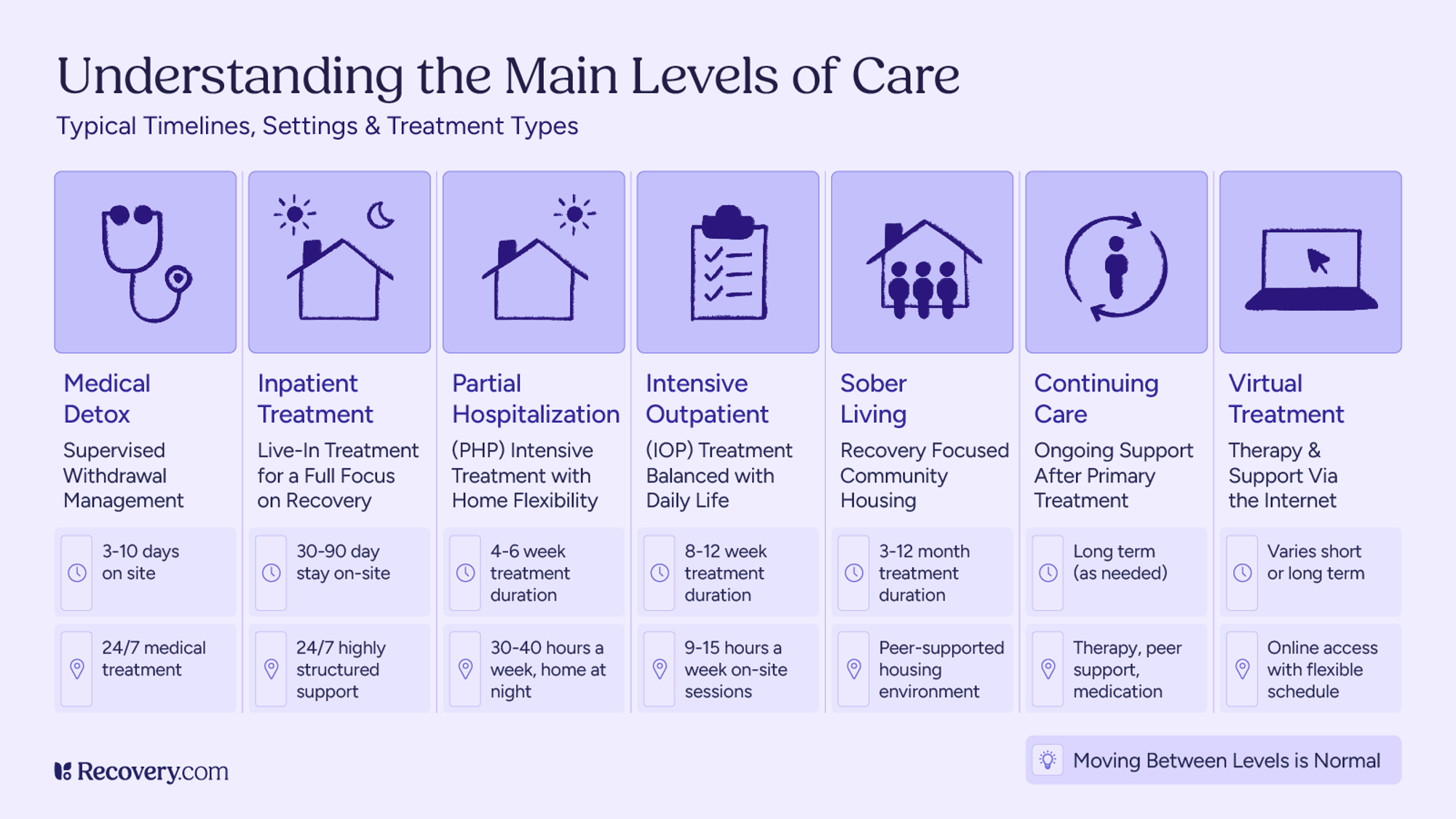 Infographic titled Understanding the Main Levels of Care, outlining seven addiction treatment options: medical detox, inpatient treatment, partial hospitalization, intensive outpatient, sober living, continuing care, and virtual treatment. Each level includes typical timelines, settings, and support details. A note at the bottom highlights that moving between levels is normal.